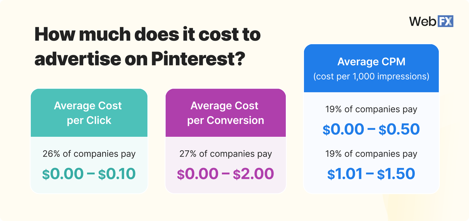 Average Twitter ad costs: $0.26–$0.50 per first action (like, retweet, etc.) on promoted tweets, and $1.01–$2.00 per follow for promoted accounts.
