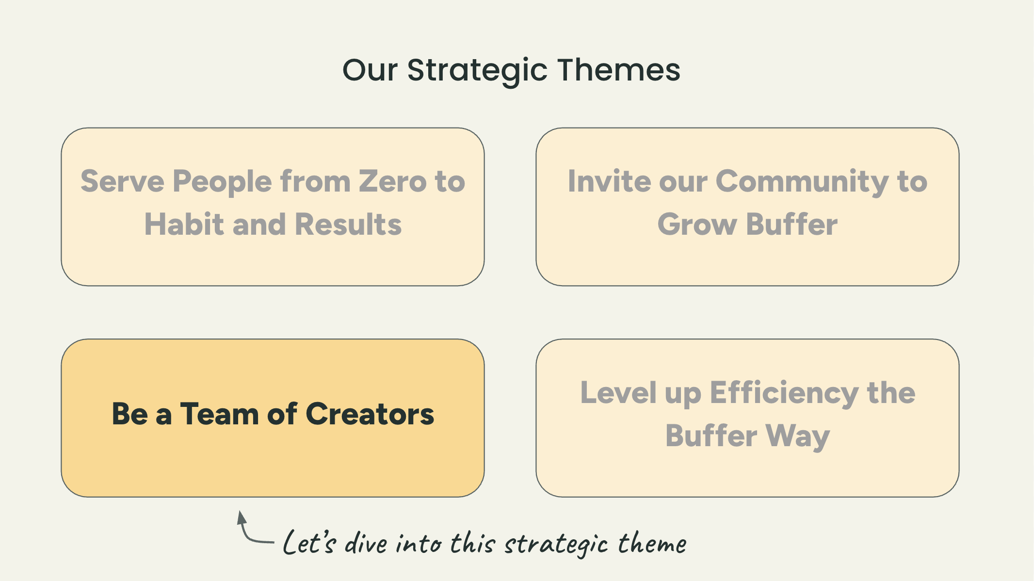 An overview slide from Buffer's All Hands highlighting our four strategic themes.
