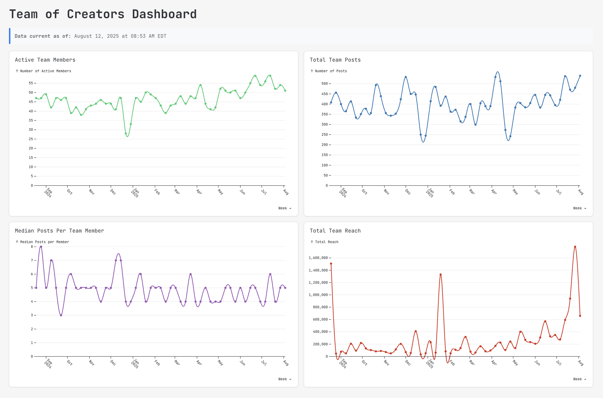 The Team of Creators analytics dashboard, showing participation, posts, and reach metrics across Buffer teammates.