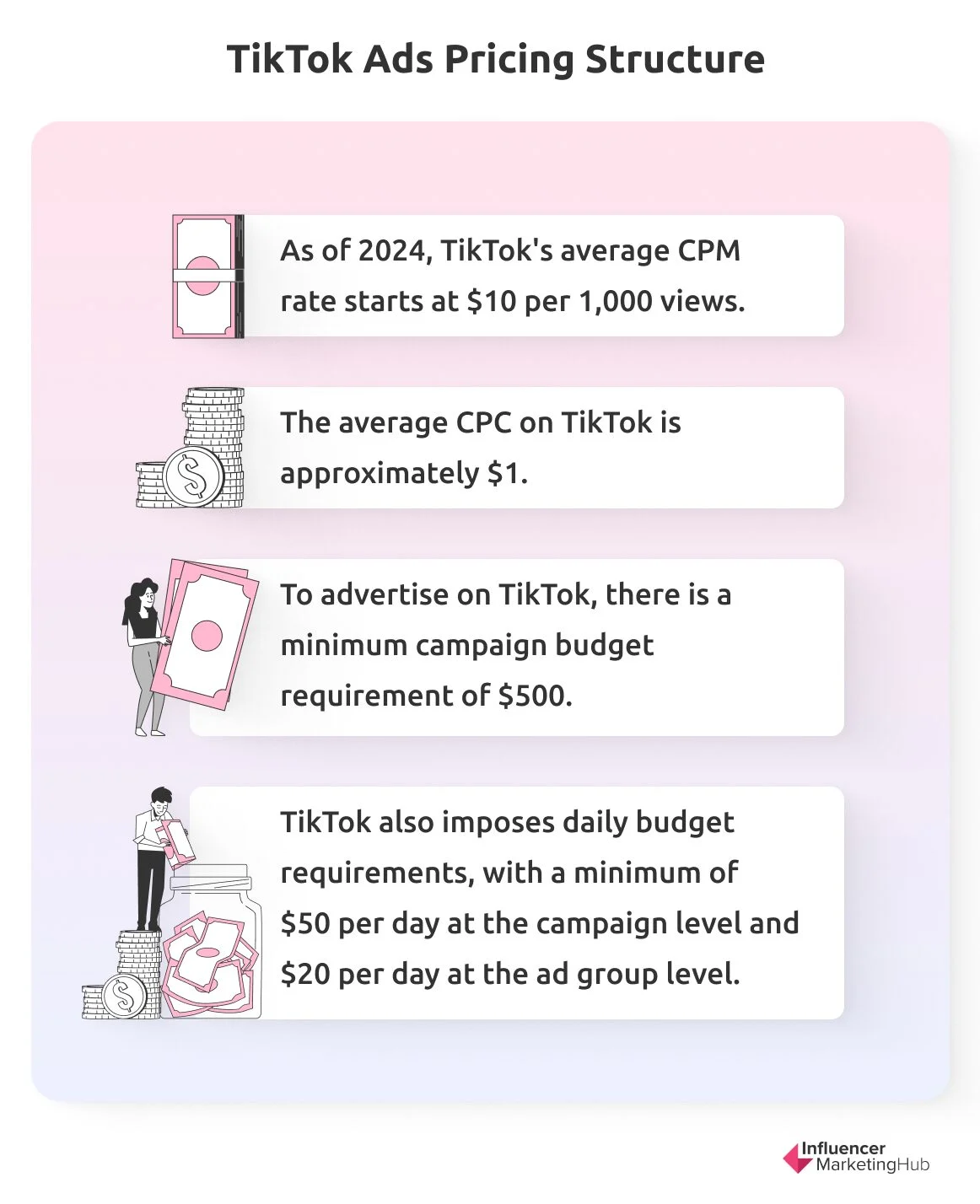TikTok ads cost: CPM starts at $10, CPC is ~$1. Minimum campaign budget is $500, with daily minimums of $50 (campaign) and $20 (ad group).