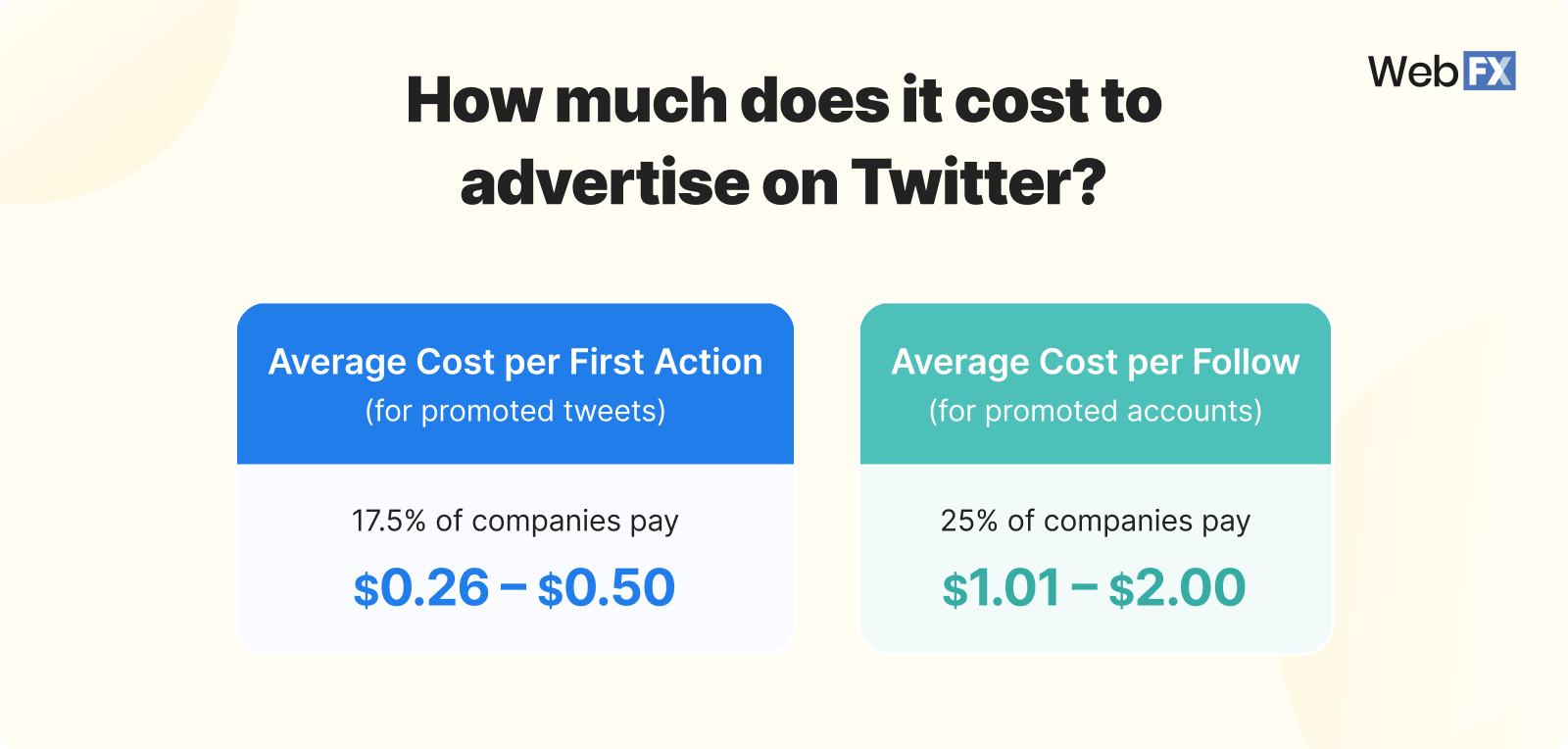 Average Twitter ad costs: $0.26–$0.50 per first action (like, retweet, etc.) on promoted tweets, and $1.01–$2.00 per follow for promoted accounts.