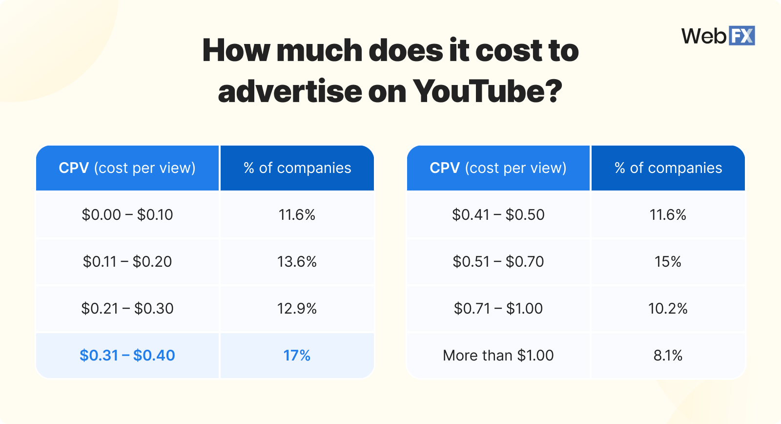 YouTube ads CPV ranges widely — most companies pay $0.31–$0.40 per view, with some paying less than $0.10 or more than $1 depending on targeting and format.