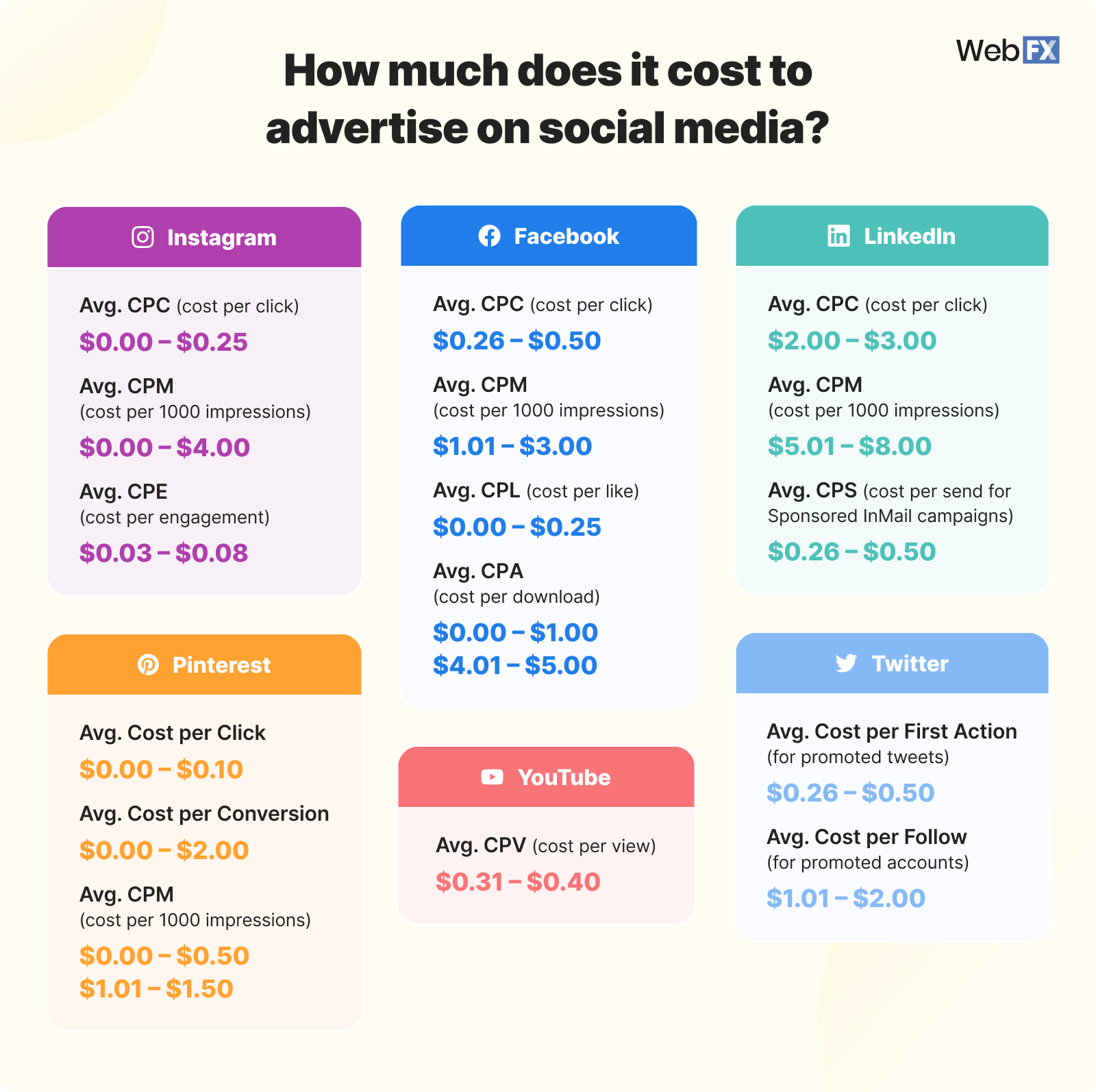 Infographic comparing average social media advertising costs by platform, including CPC, CPM, and other metrics for Instagram, Facebook, LinkedIn, Pinterest, YouTube, and Twitter.