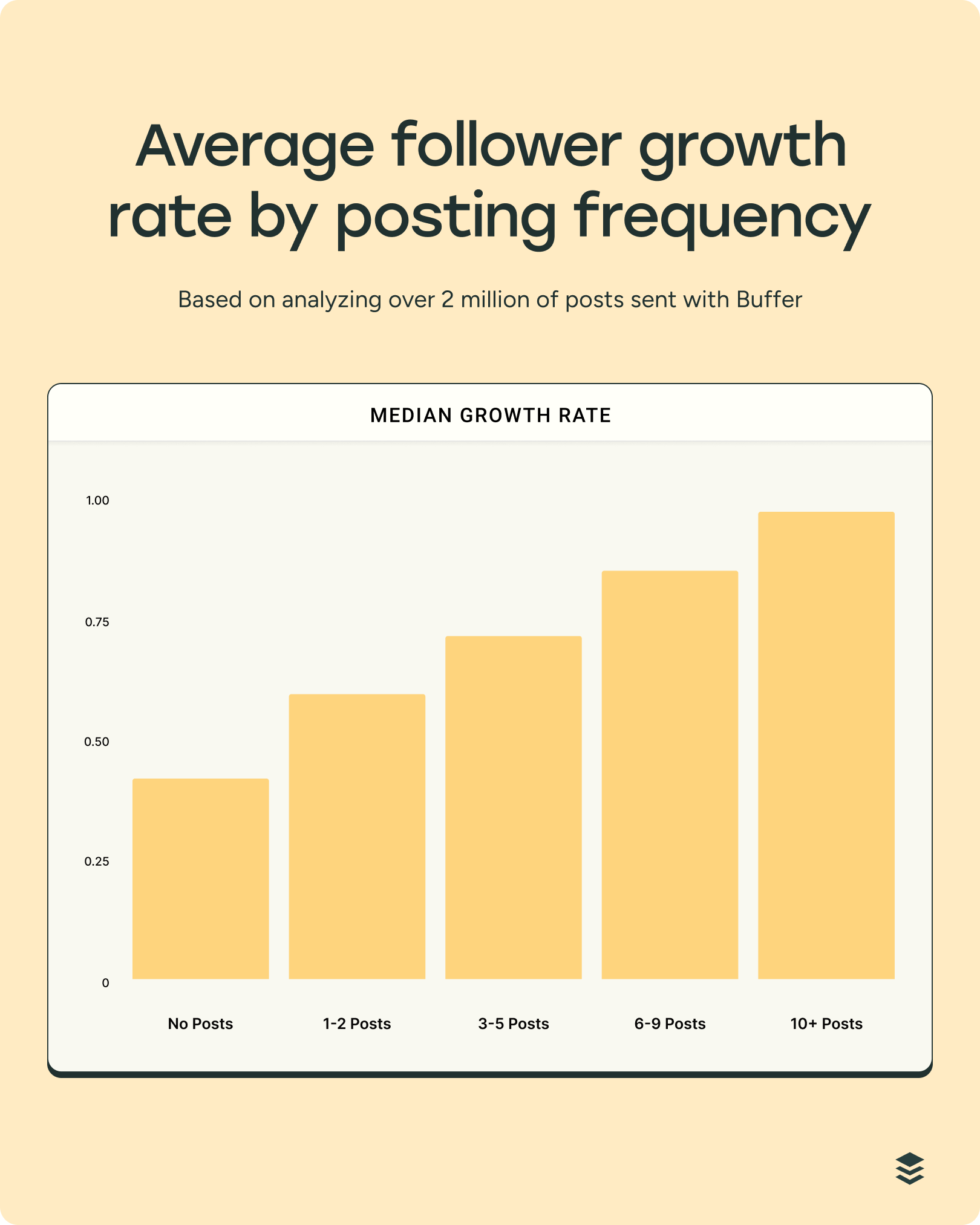 Bar chart showing median follower growth rate by Instagram posting frequency — more posts per week equals faster growth, based on 2M+ posts sent via Buffer.