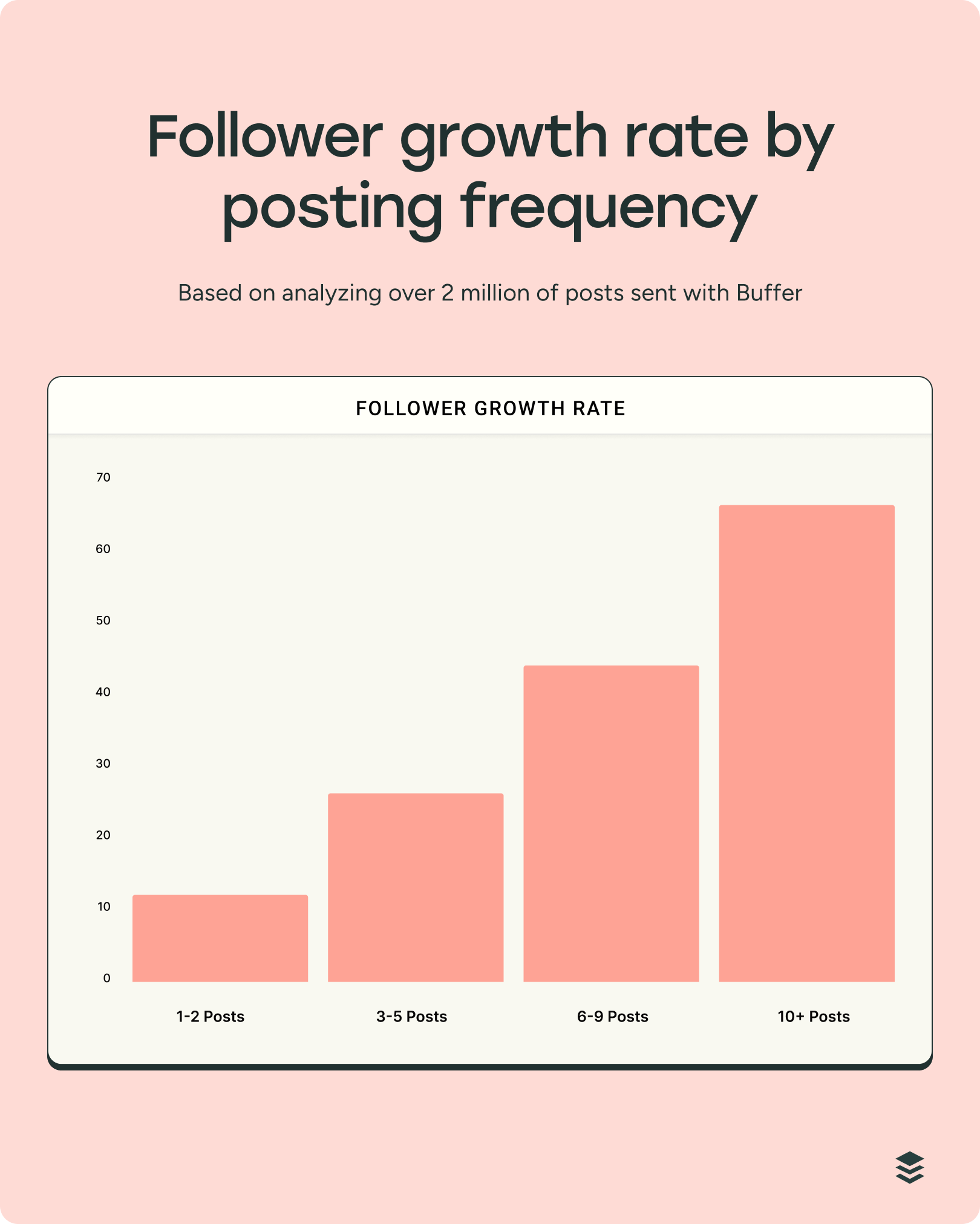 Bar chart showing follower growth rate by posting frequency. Growth increases steadily with more posts per week, based on 2M+ Instagram posts sent via Buffer.