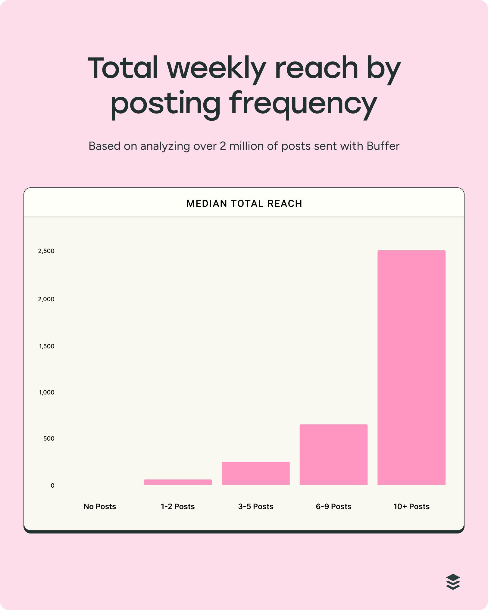 Bar chart showing total weekly reach by posting frequency. Reach increases dramatically with more posts, peaking at 10+ posts per week based on 2M+ Buffer posts.