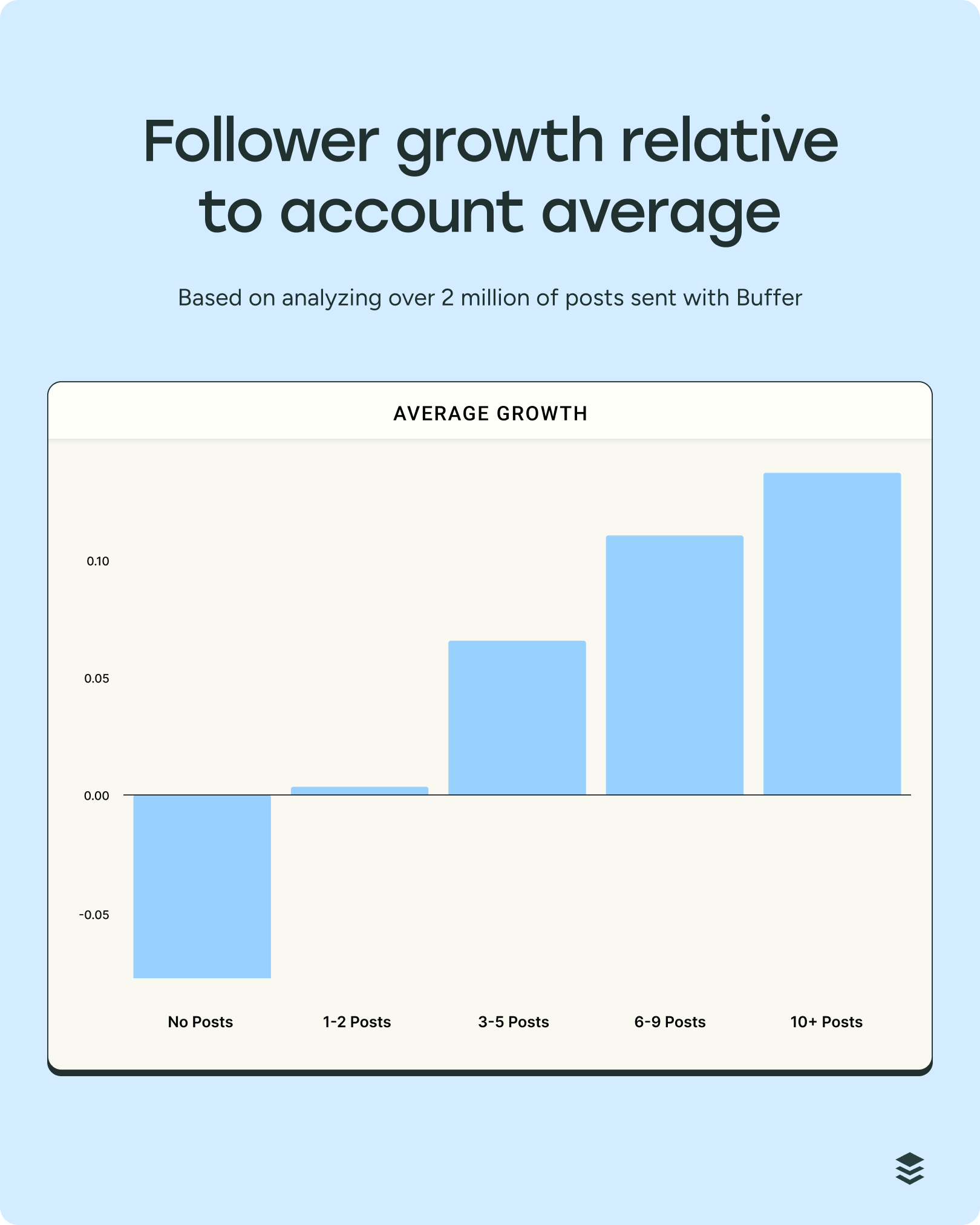 Chart showing how follower growth compares to the account average, based on post frequency — growth improves with more posts, while no posts show below-average growth.