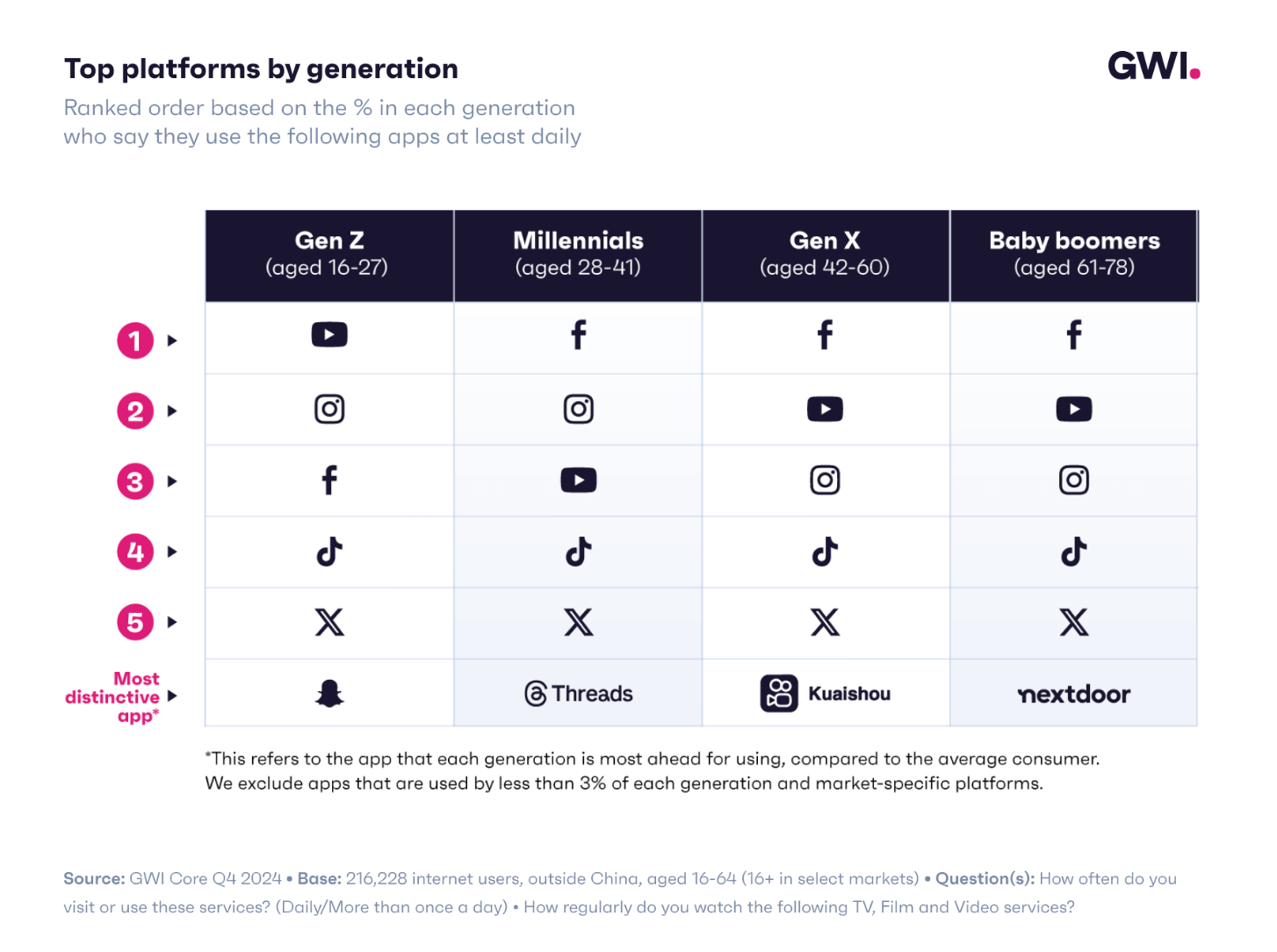 Chart showing top daily-used social media platforms by generation, with Gen Z favoring YouTube and Snapchat, Millennials using Facebook and Threads, Gen X on Facebook and Kuaishou, and Boomers on Facebook and Nextdoor.