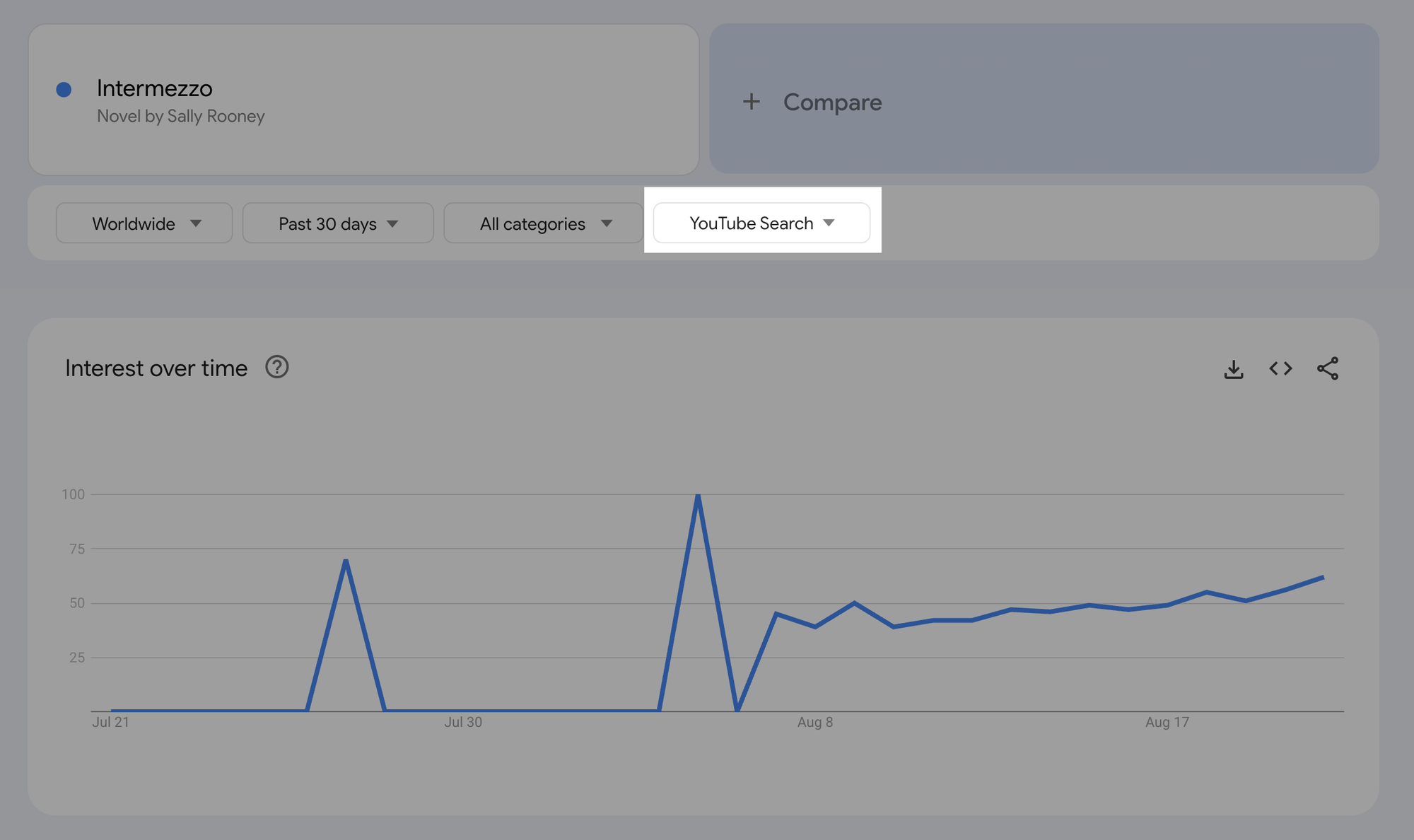 Here’s alt text under 190 characters for the image:  Google Trends graph showing YouTube search interest in Sally Rooney’s novel Intermezzo over the past 30 days, with noticeable spikes and a steady upward trend.