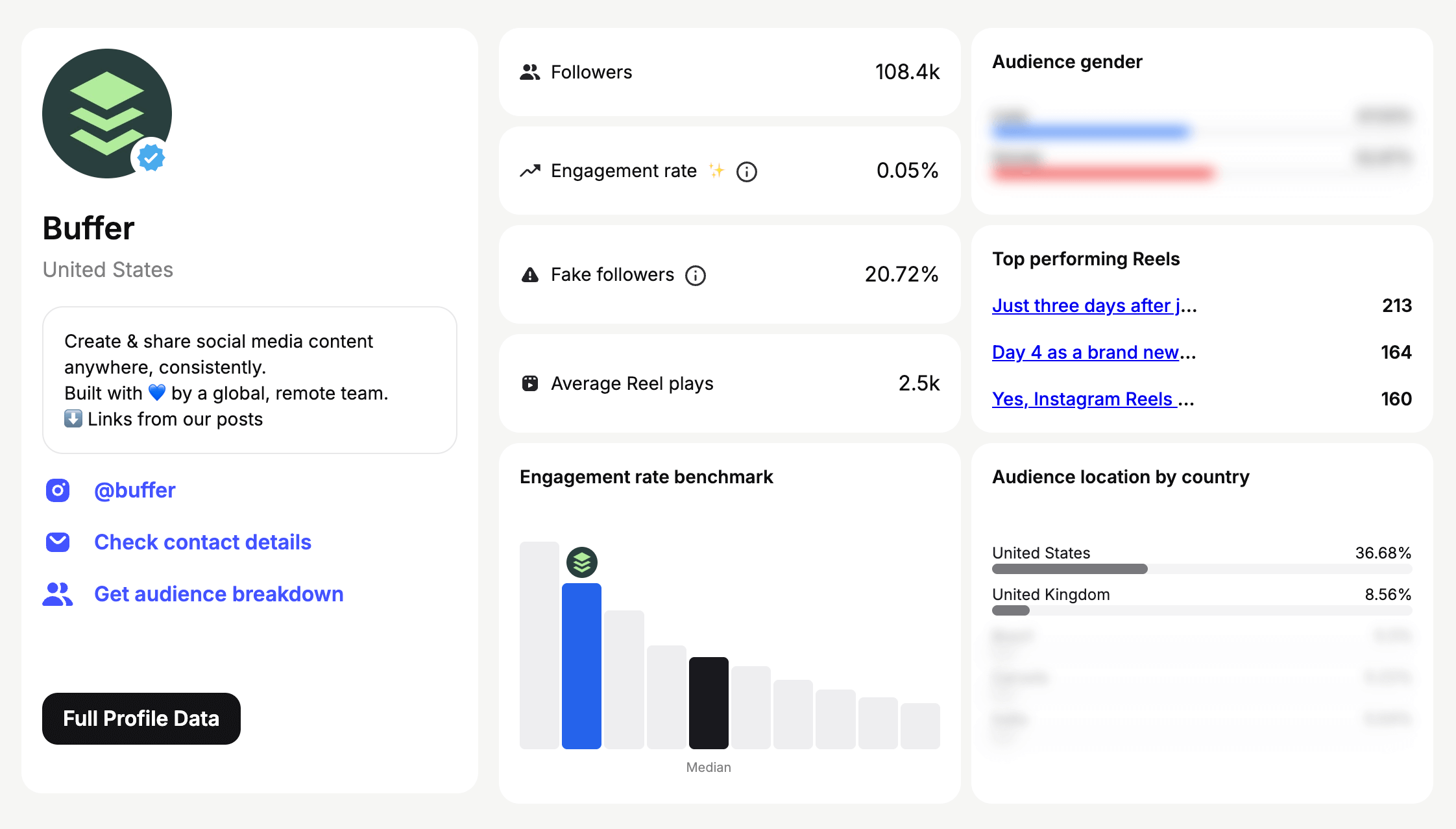 Instagram analytics dashboard for @buffer: 108.4K followers, 0.05% engagement rate, 20.72% fake followers, 2.5K avg Reel plays, and top audience locations in the US and UK.