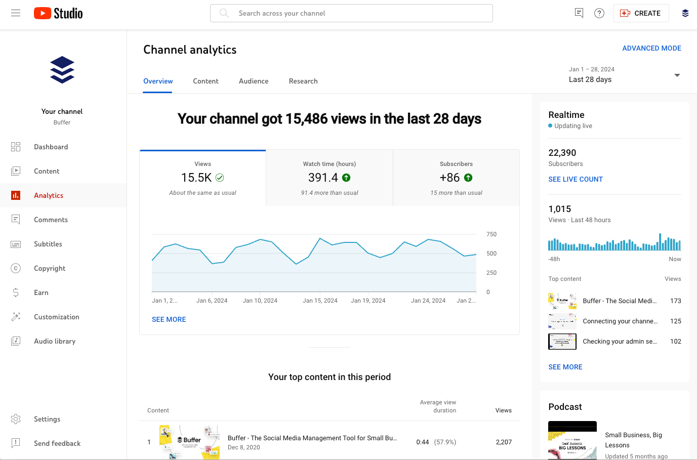 Alt text (under 190 characters):  YouTube Studio analytics dashboard showing 15.5K views, 391.4 watch hours, and 86 new subscribers in the past 28 days, with a graph of daily views and top-performing videos.