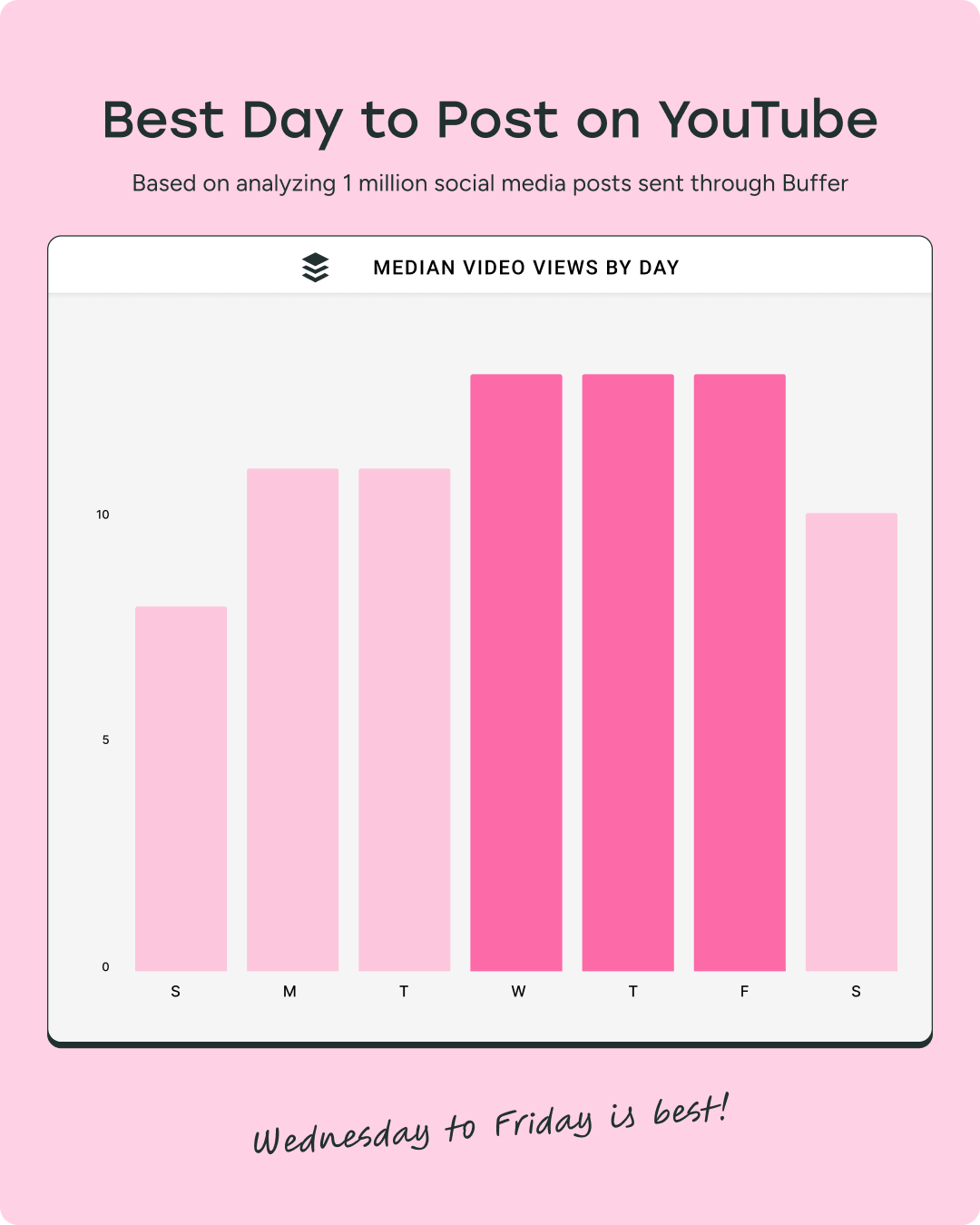 Bar graph showing median YouTube views by day. Views peak Wednesday through Friday, based on Buffer data from 1M posts. Caption: “Wednesday to Friday is best!”