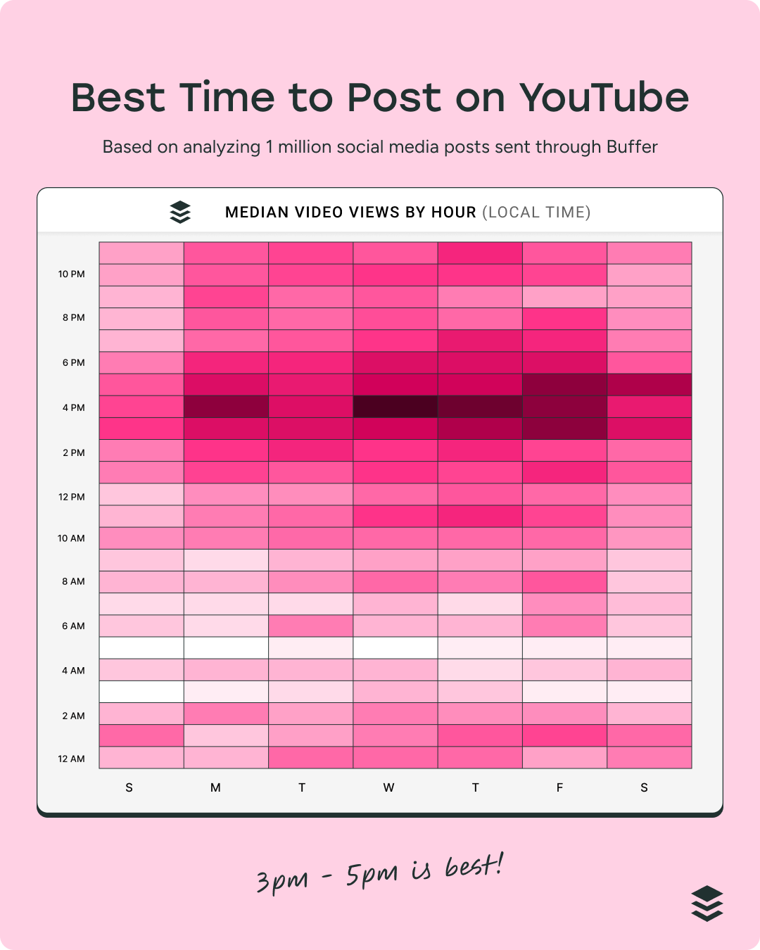Buffer heatmap showing best YouTube posting times, with peak median views between 3 PM and 5 PM from Tuesday to Friday.