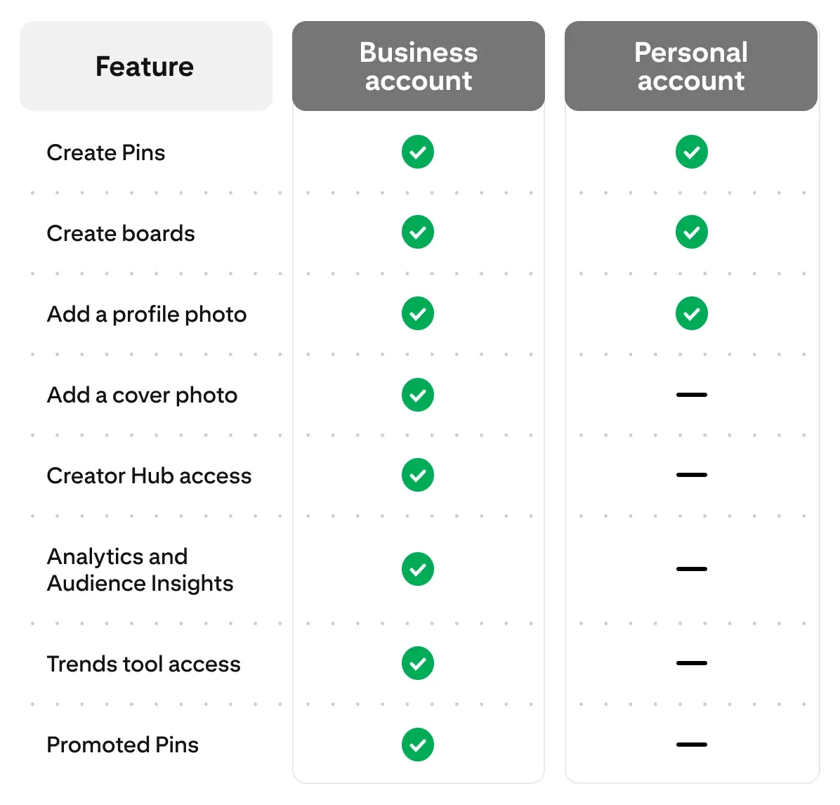 Comparison chart showing feature differences between Pinterest business and personal accounts, including access to analytics, promoted pins, and Creator Hub.