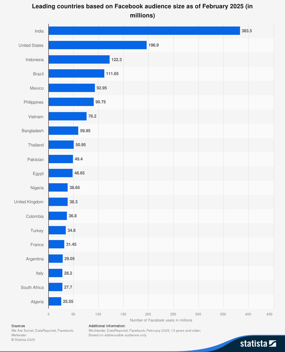 Bar chart showing top countries: India (383.5M), US (196.9M), Indonesia (122.3M), Brazil (111.65M), Mexico (92.95M), Philippines (90.75M), Vietnam (76.2M), Bangladesh (59.95M), Thailand (50.95M), Pakistan (49.4M), Egypt (48.65M), Nigeria (38.65M), UK (38.3M), Colombia (36.8M), Turkey (34.8M), France (31.45M), Argentina (29.05M), Italy (28.2M), South Africa (27.7M), Algeria (25.55M).
