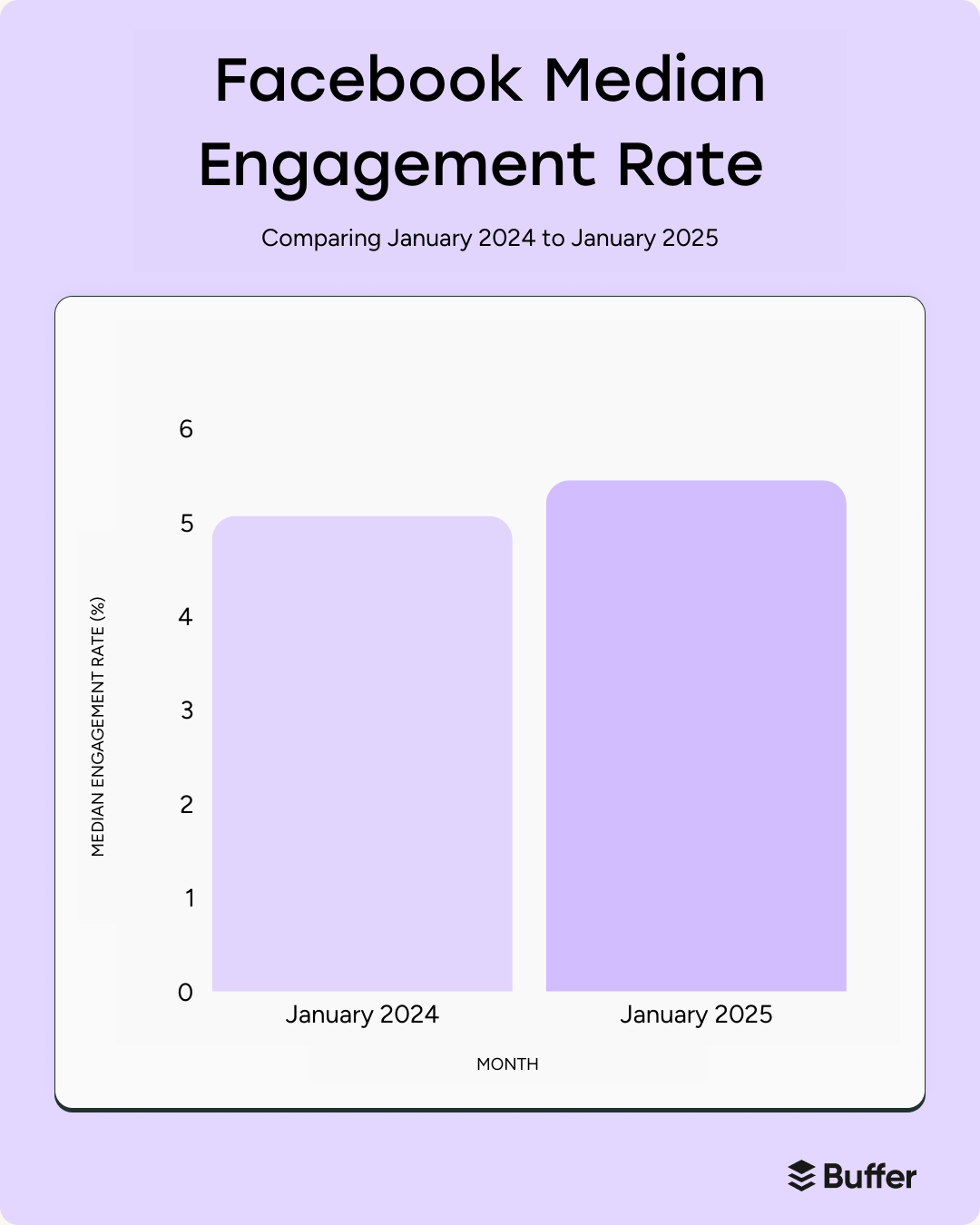 Bar chart comparing median engagement rate: slightly over 5% in January 2024 vs just under 5% in January 2025, showing a small decline.