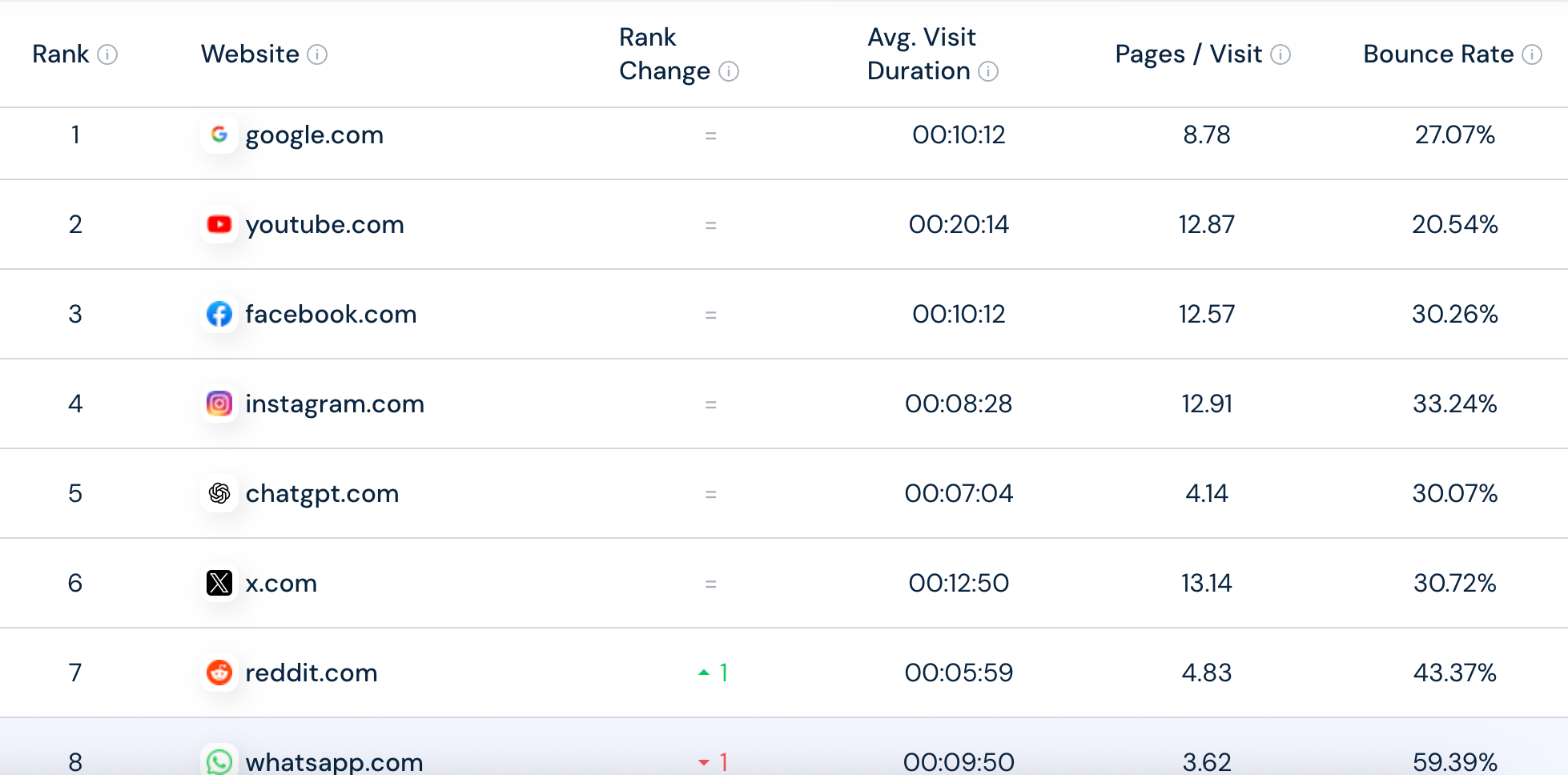 Table showing global website rankings