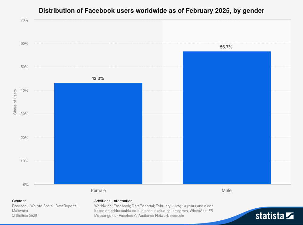 Bar chart showing 43.3% female users and 56.7% male users.