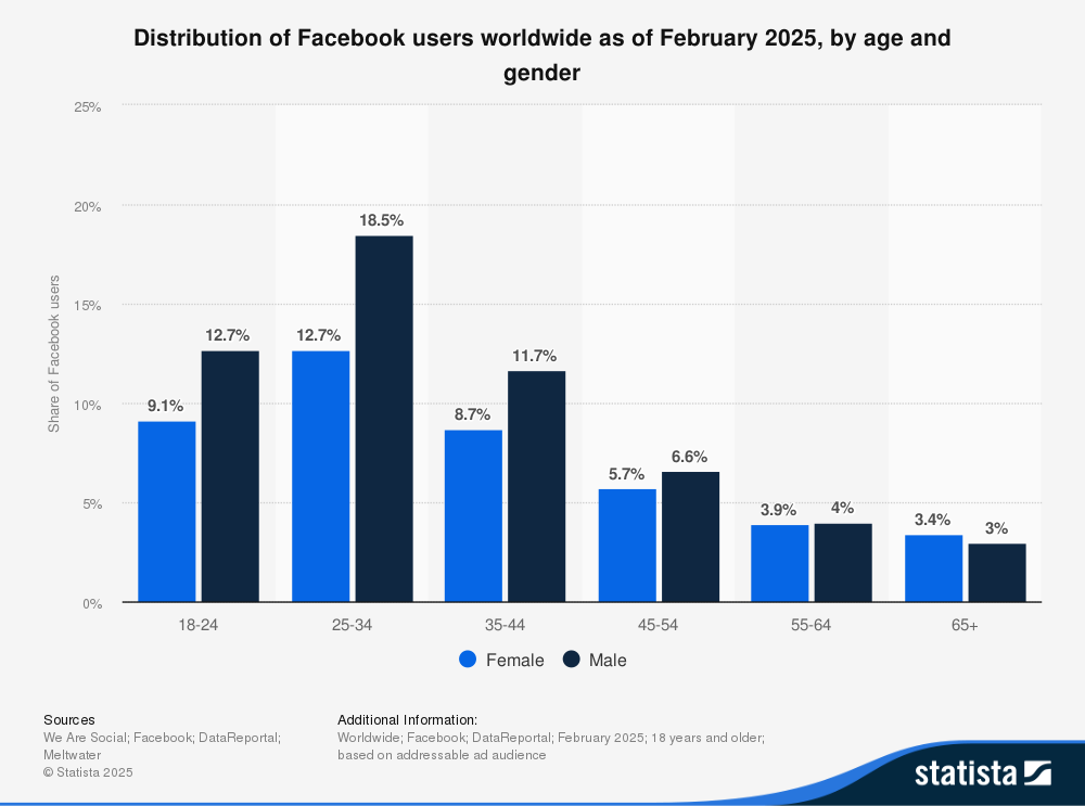 Bar chart showing usage by age group and gender:  Ages 18–24: 9.1% female, 12.7% male  Ages 25–34: 12.7% female, 18.5% male  Ages 35–44: 8.7% female, 11.7% male  Ages 45–54: 5.7% female, 6.6% male  Ages 55–64: 3.9% female, 4% male  Ages 65+: 3.4% female, 3% male.