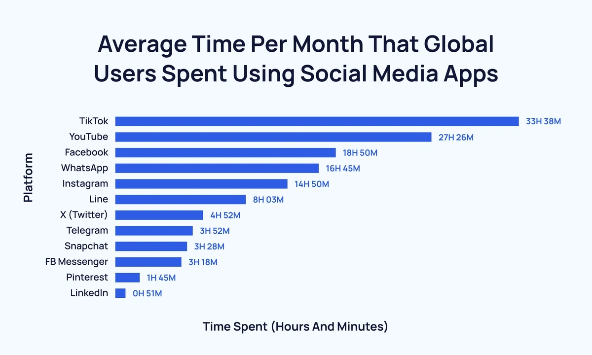 Horizontal bar chart: TikTok 33h 38m, YouTube 27h 26m, Facebook 18h 50m, WhatsApp 16h 45m, Instagram 14h 50m, Line 8h 03m, X (Twitter) 4h 52m, Telegram 3h 52m, Snapchat 3h 28m, FB Messenger 3h 18m, Pinterest 1h 45m, LinkedIn 51m.