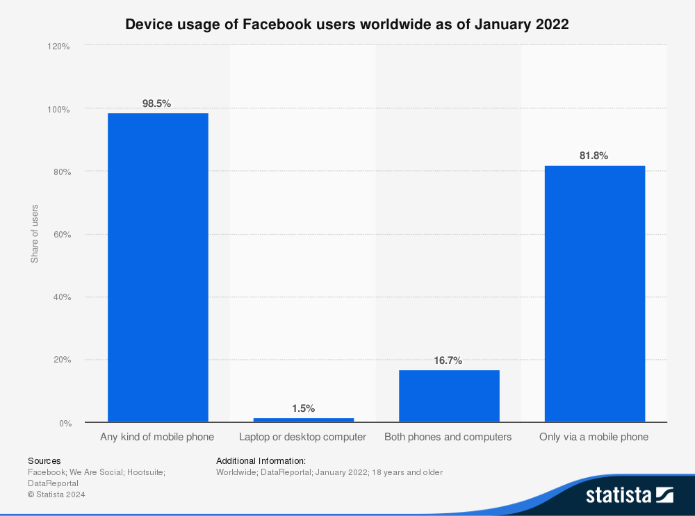 Bar chart showing 98.5% of users access Facebook via any kind of mobile phone, 1.5% via laptop or desktop only, 16.7% via both phones and computers, and 81.8% only via a mobile phone.