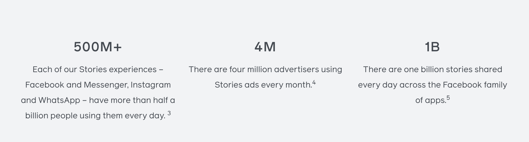 Infographic with three stats:  500M+ people use Stories daily across Facebook, Messenger, Instagram, and WhatsApp.  4M advertisers use Stories ads each month.  1B stories are shared daily across Facebook’s family of apps.