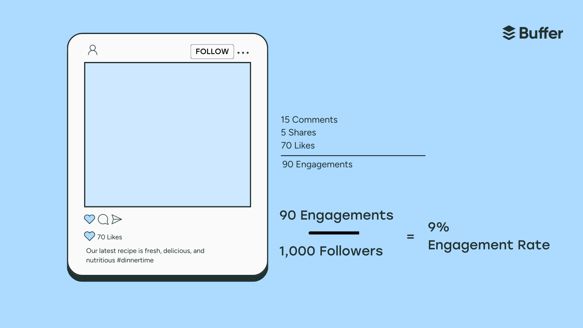 Example of follower engagement rate: a post with 70 likes, 15 comments, and 5 shares totals 90 engagements. With 1,000 followers, that equals a 9% engagement rate.