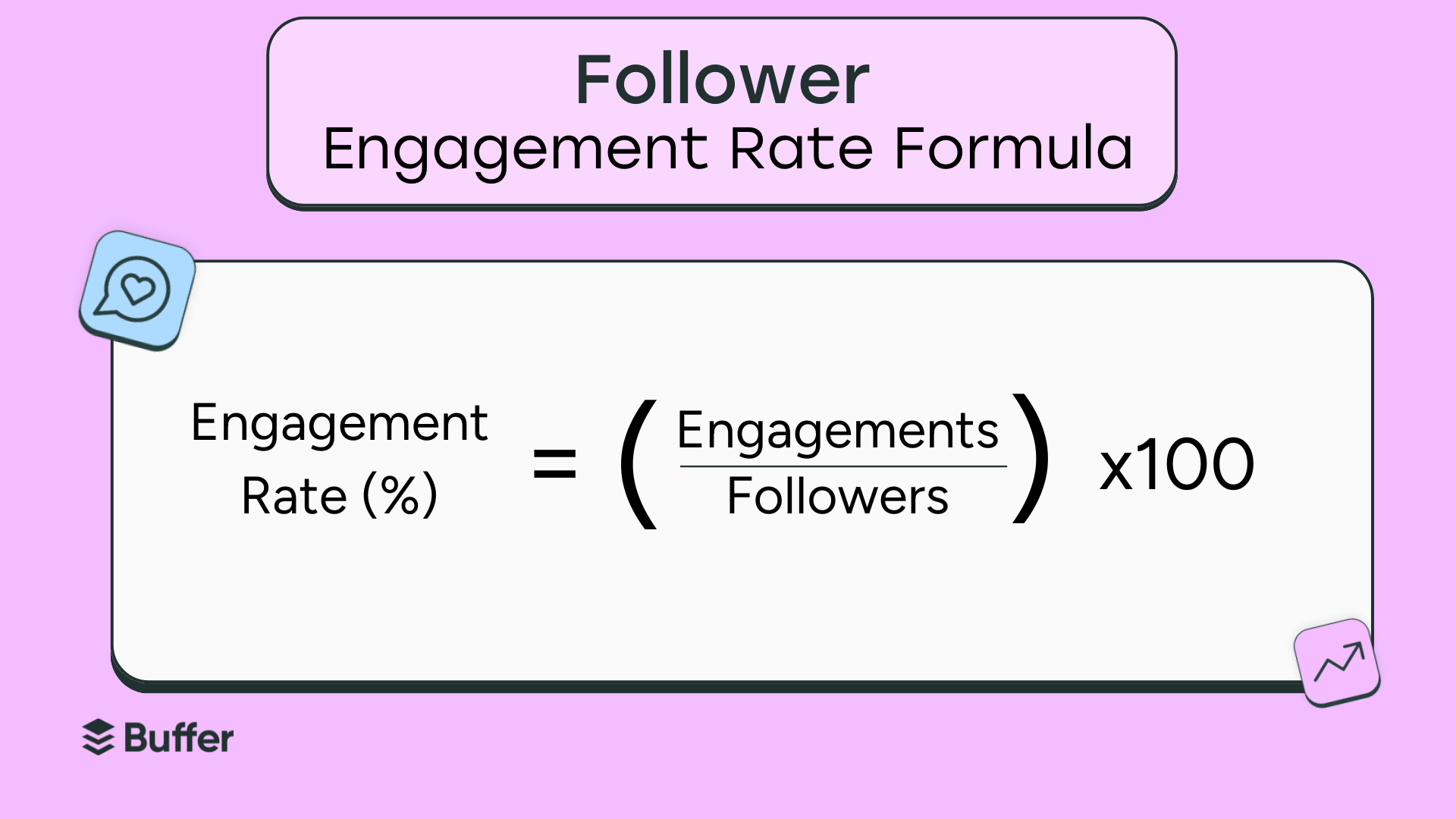 Graphic showing the follower engagement rate formula: Engagement Rate (%) = (Engagements ÷ Followers) × 100. Pink background with Buffer logo and social media icons.