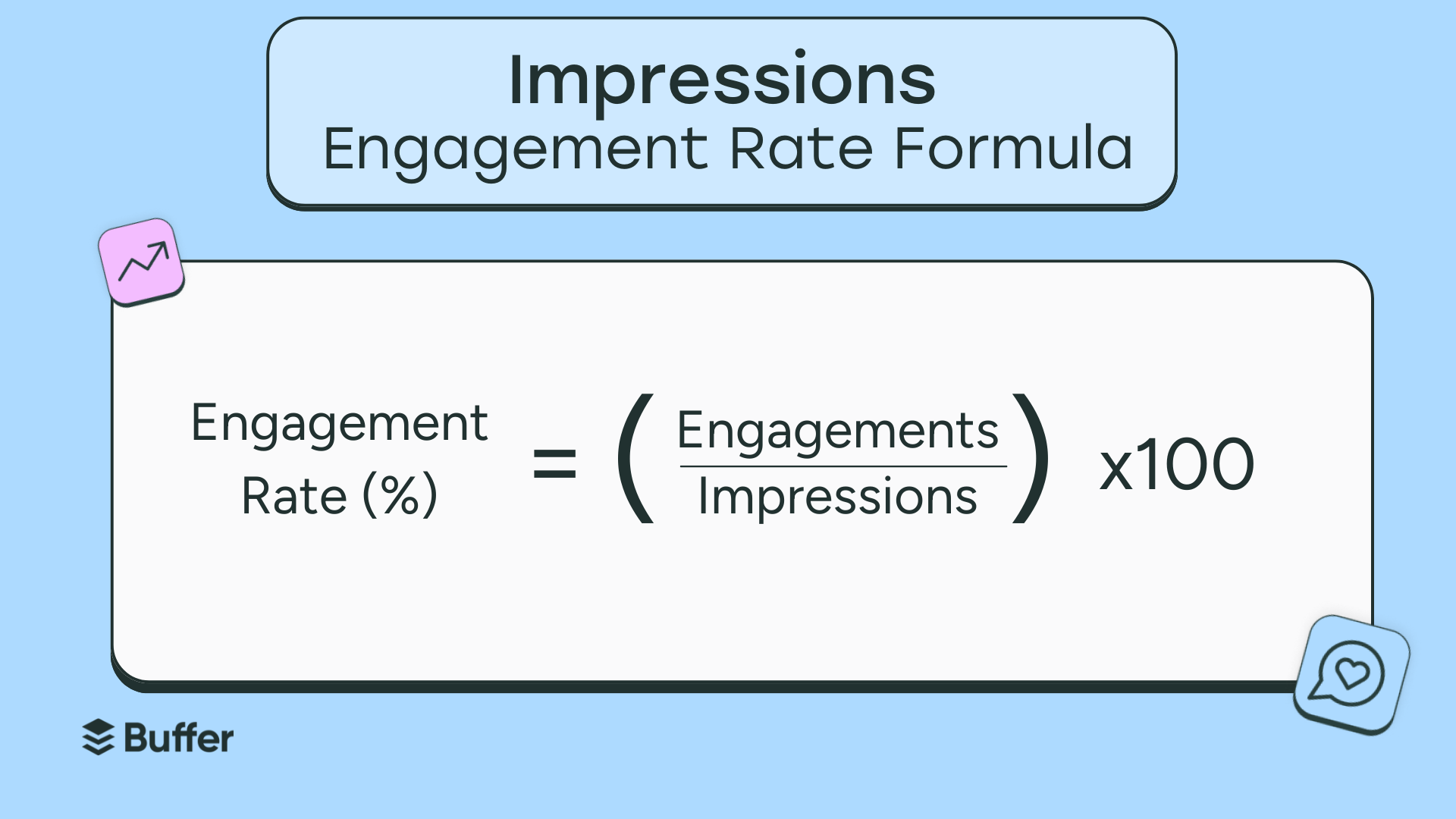 Graphic showing the formula for engagement rate by impressions: (Engagements ÷ Impressions) × 100. The design includes icons and branding from Buffer.