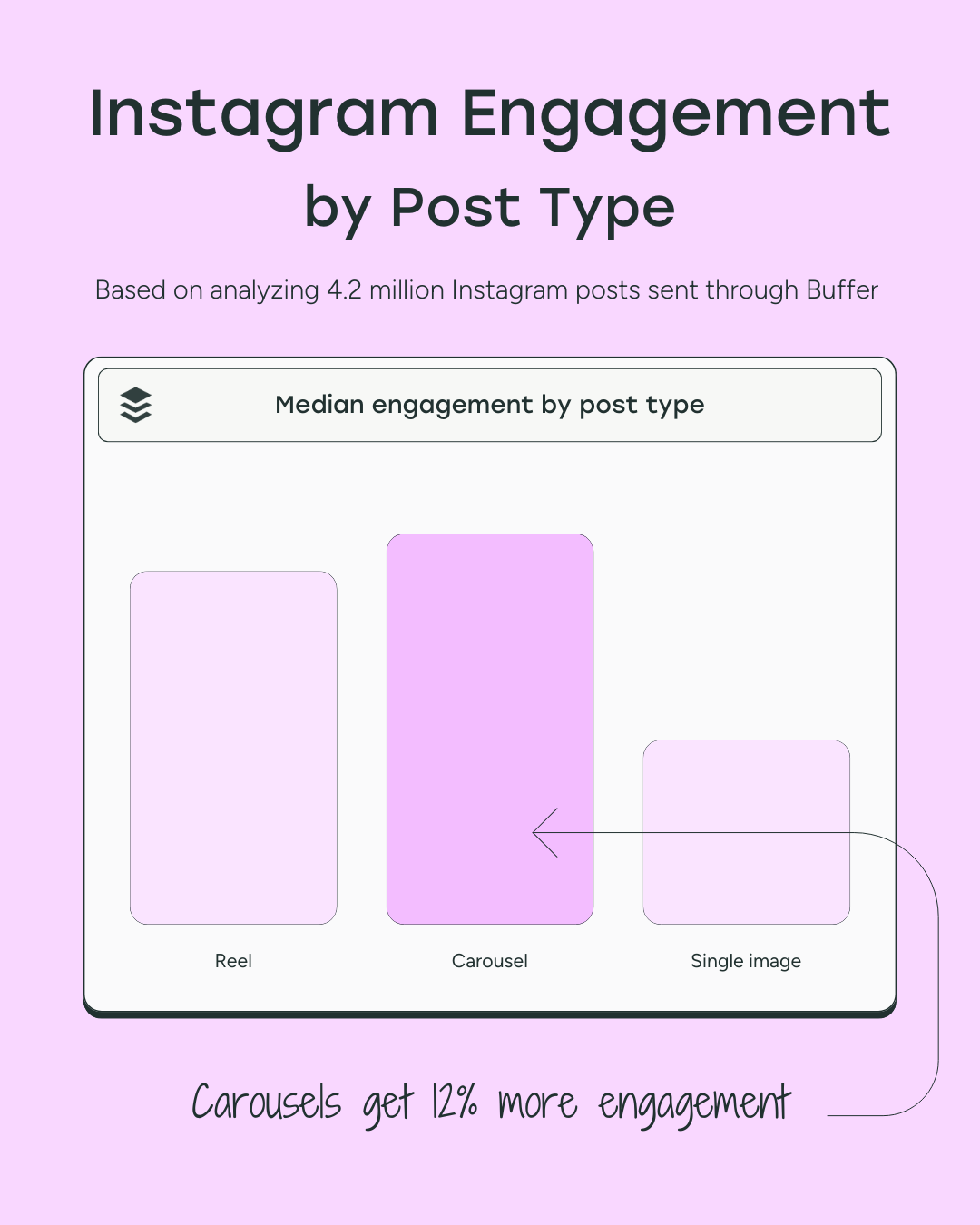 Instagram engagement by post type chart showing carousels outperforming reels and single images, helping creators choose formats that drive higher engagement and get more Instagram followers.