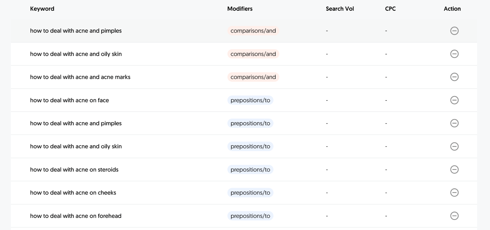 Keyword research table showing queries related to dealing with acne, including modifiers like “comparisons/and” and “prepositions/to.” No search volume or CPC data is displayed.