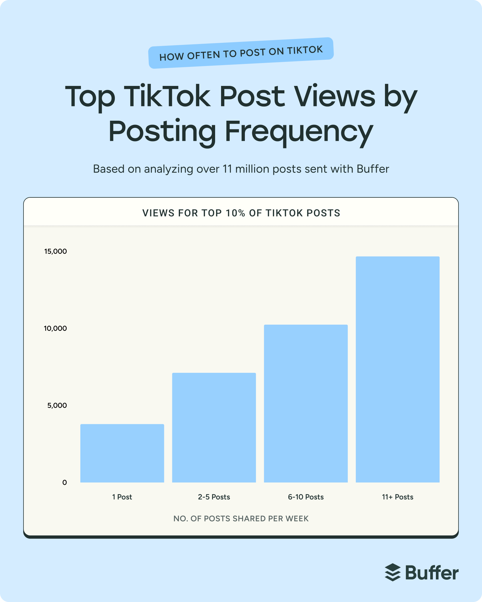 Bar chart showing TikTok post views for top 10% of posts: 1 post (~3.7K views), 2–5 (~7K), 6–10 (~10K), 11+ (~14.4K). More posts = higher top performance.