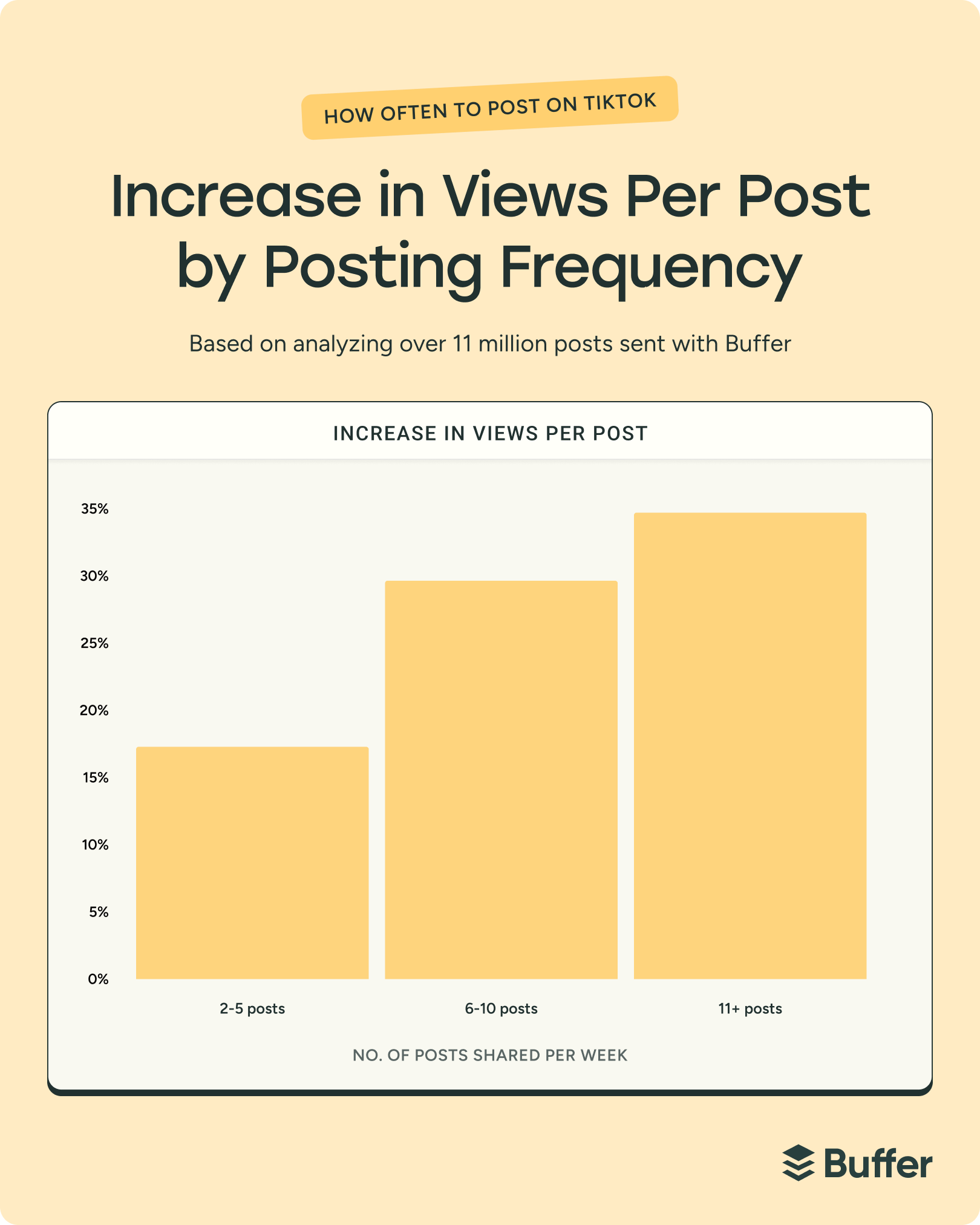 Bar chart showing TikTok views per post increasing with frequency: 2–5 posts (+17%), 6–10 posts (+29%), 11+ posts (+34%).