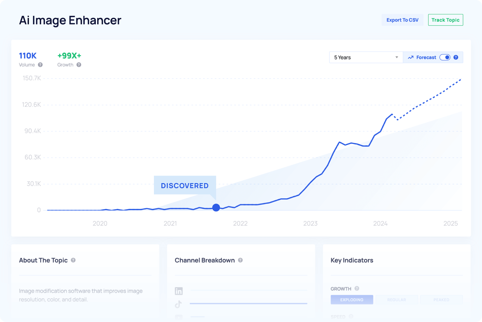 Line graph showing the growth of interest in “AI Image Enhancer” from 2019 to 2025, with a sharp rise starting in 2022. Forecast predicts continued growth. Current volume: 110K, growth: +99x.