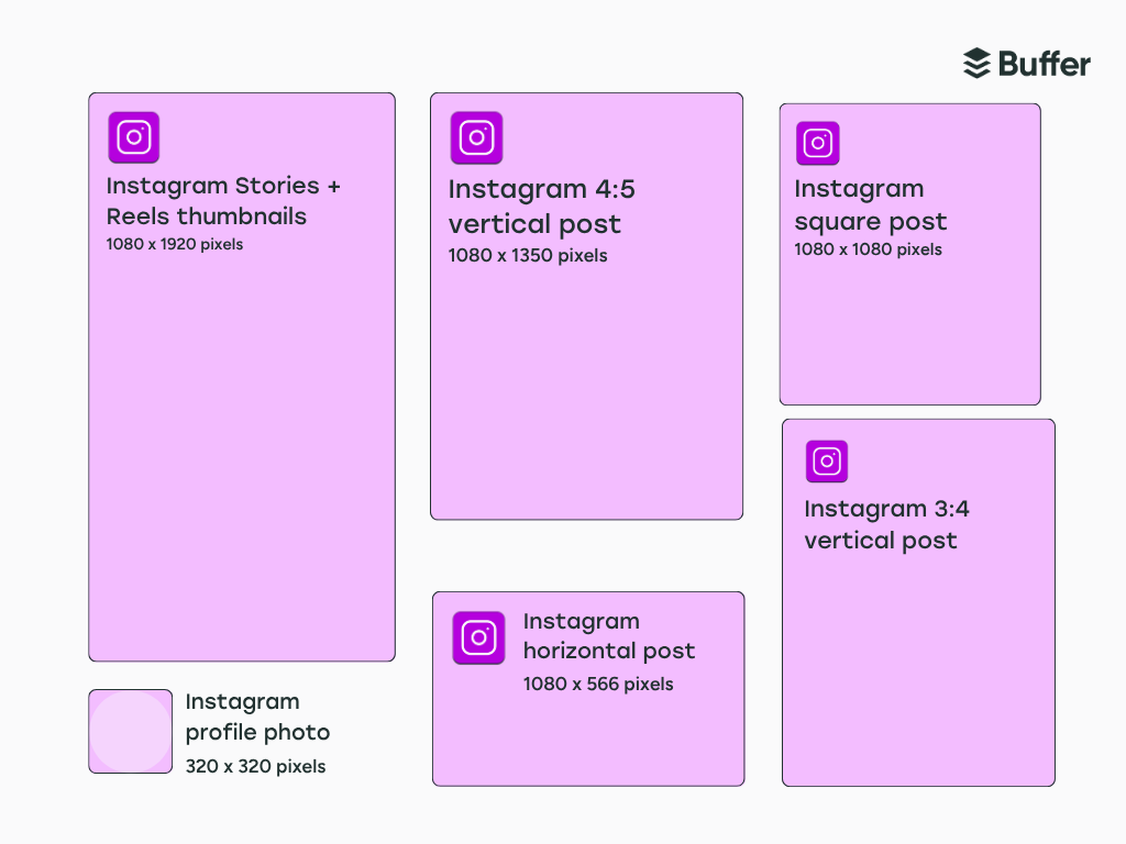 Diagram showing Instagram post size dimensions for stories, reels thumbnails, 4:5 vertical posts, square posts, 3:4 vertical posts, horizontal posts, and profile photo with pixel measurements.