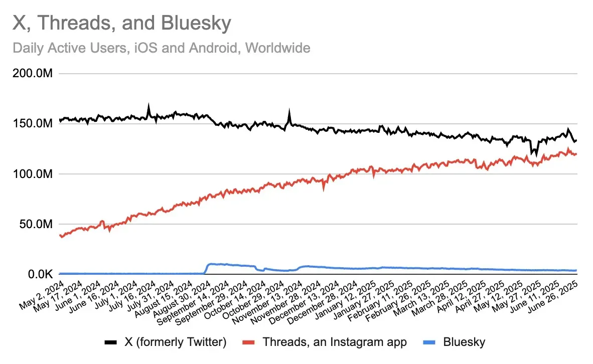 Line graph comparing daily active users of X (black), Threads (red), and Bluesky (blue) from May 2024 to June 2025, showing steady growth for Threads and a gradual decline for X.