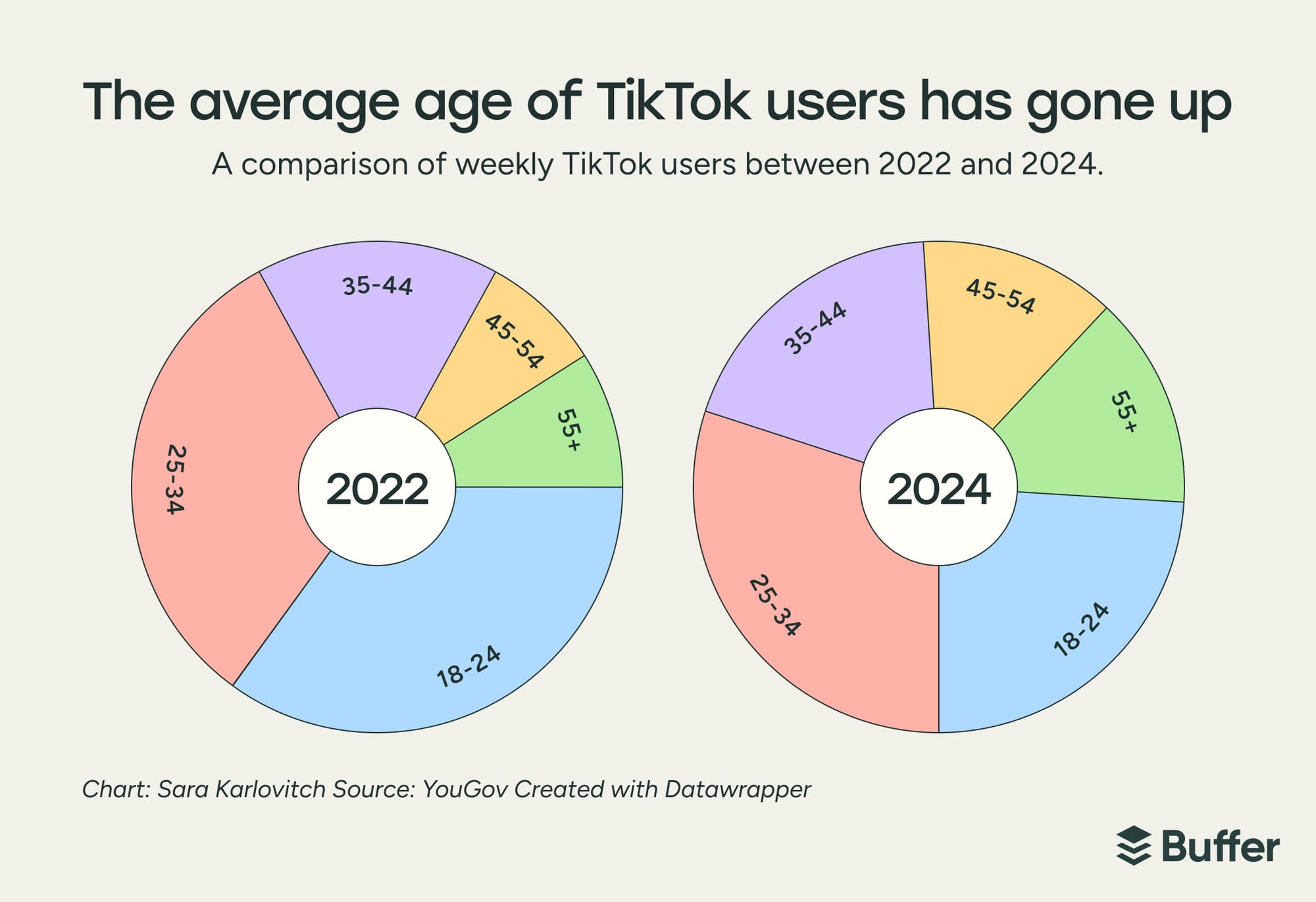 tiktok user age