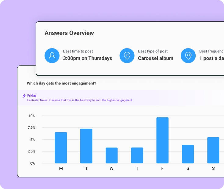 Buffer analytics insights showing best time to post (3:00pm Thursdays), best post type (Carousel album), best frequency (1 post/day), and a chart highlighting Friday as peak engagement day.