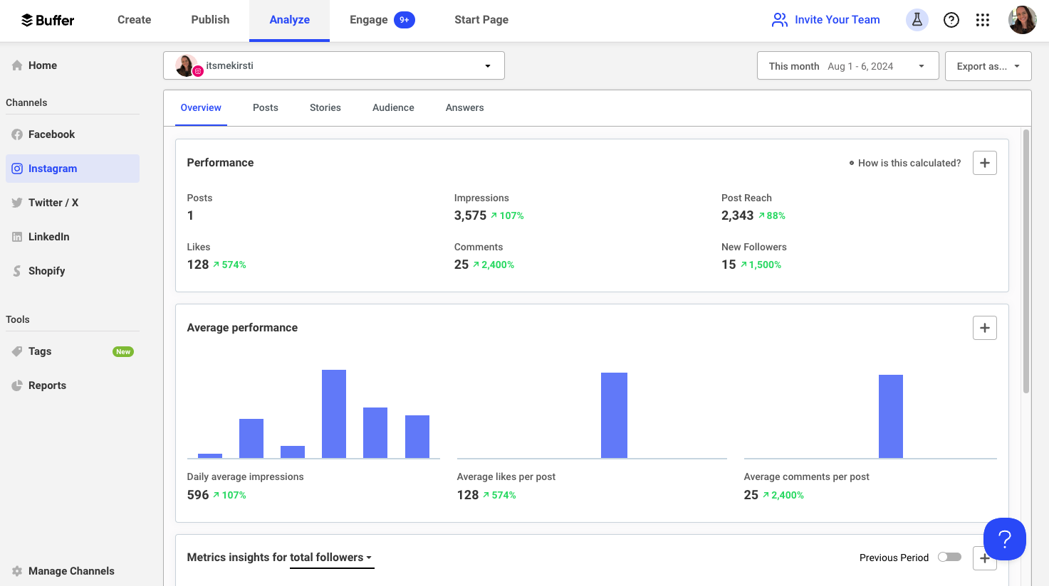 Buffer Instagram analytics view showing post performance, impressions, likes, comments, and follower growth for the selected date range.