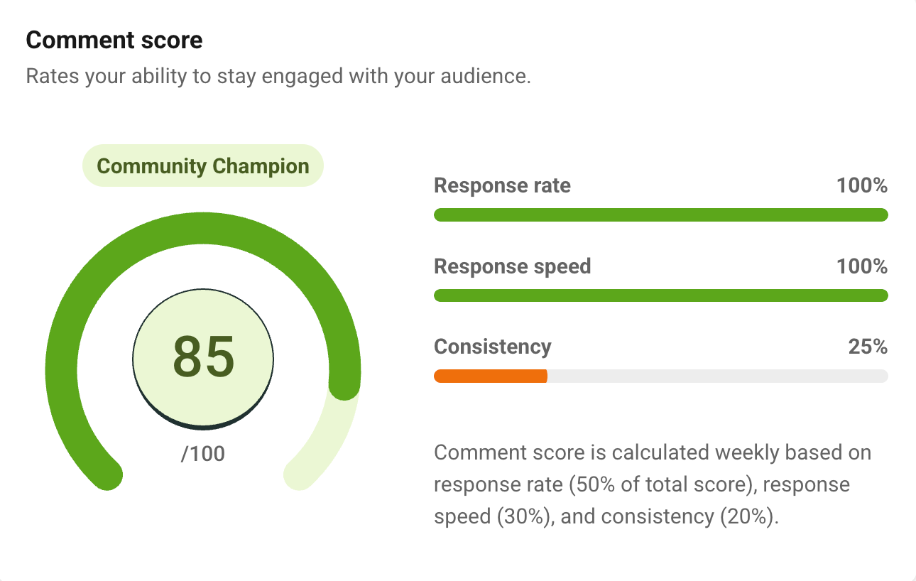 Comment score graphic showing 85/100 with perfect response rate and speed, but low consistency at 25%, rated “Community Champion.”