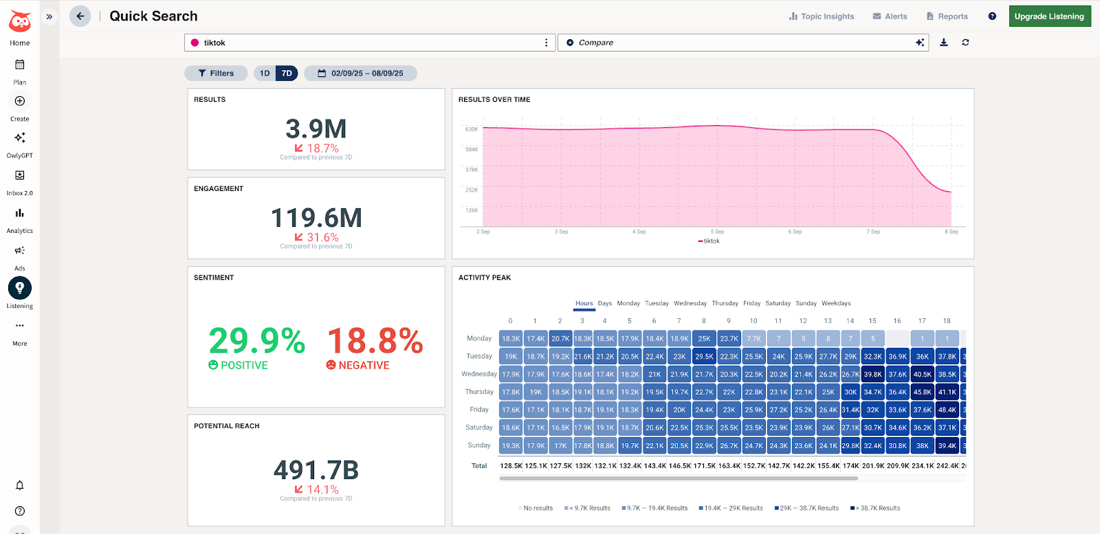 Hootsuite dashboard showing TikTok analytics including results, sentiment, and engagement, with heatmap of activity peaks by hour and day.