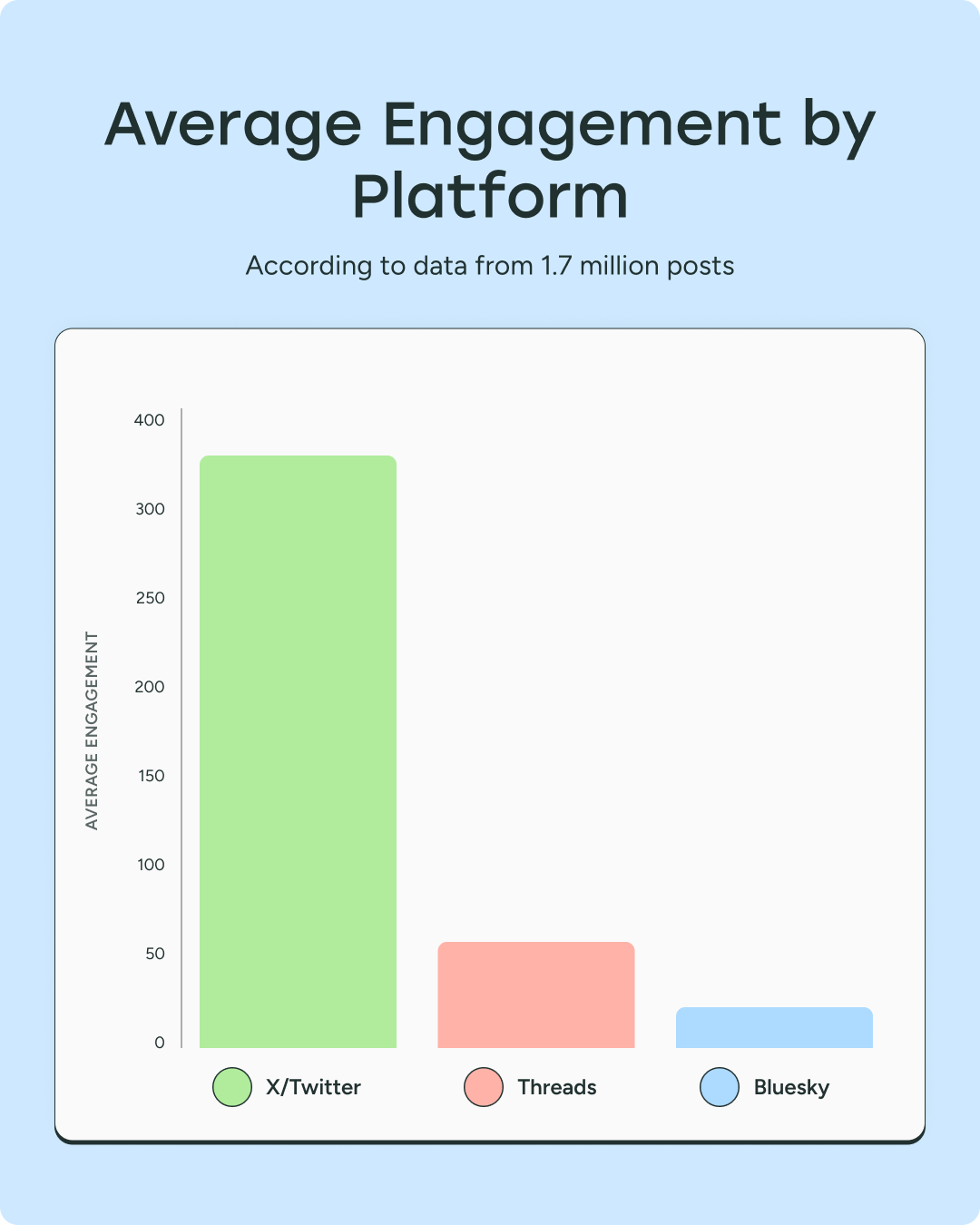 Bar chart comparing average engagement per post across platforms. X/Twitter leads with ~370, followed by Threads (~55) and Bluesky (~20), based on 1.7 million posts.