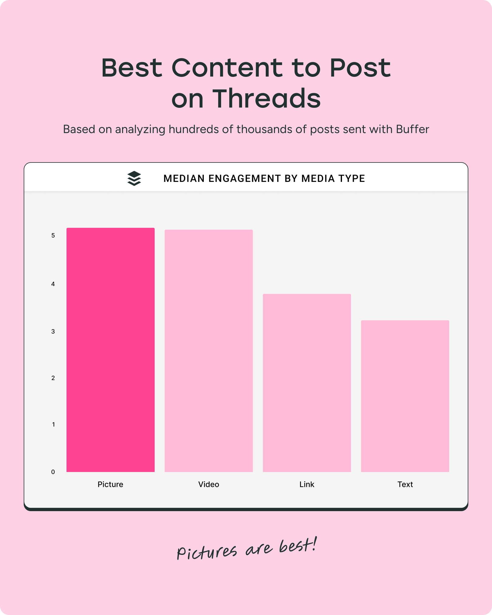 Bar chart showing median engagement by media type on Threads. Picture posts lead, followed by video, links, and text. Caption reads: “Pictures are best!”