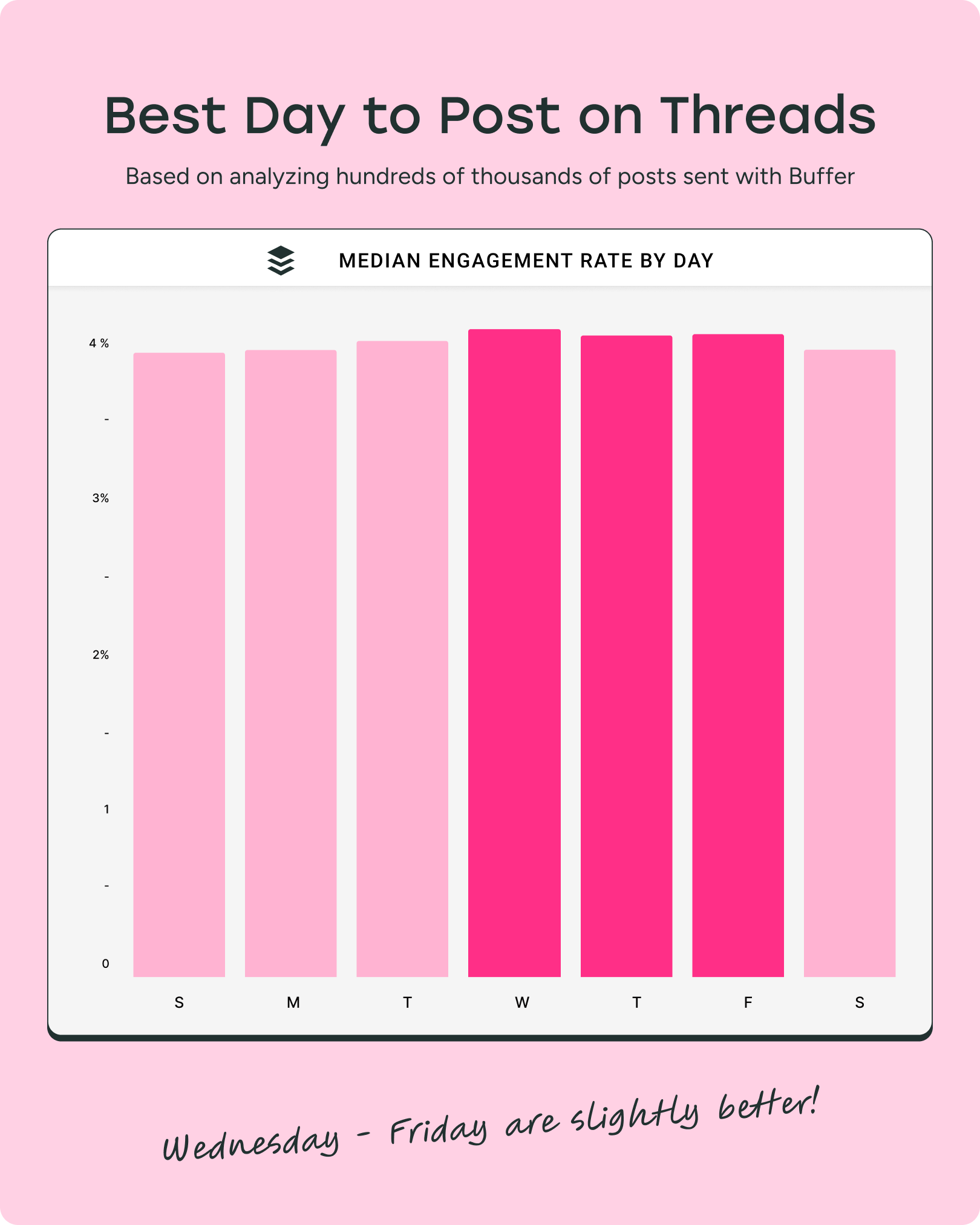 Bar chart showing median engagement rate on Threads by day. Engagement is slightly higher from Wednesday to Friday. Caption below reads: “Wednesday – Friday are slightly better!”