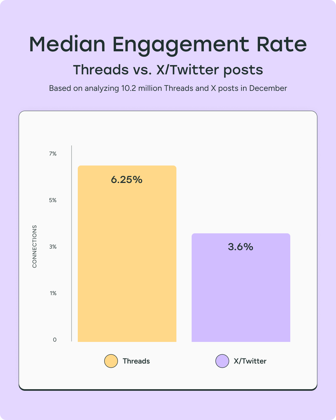 Bar chart comparing median engagement rate of Threads (6.25%) vs. X/Twitter (3.6%) based on 10.2 million posts analyzed in December. Threads shows significantly higher engagement.