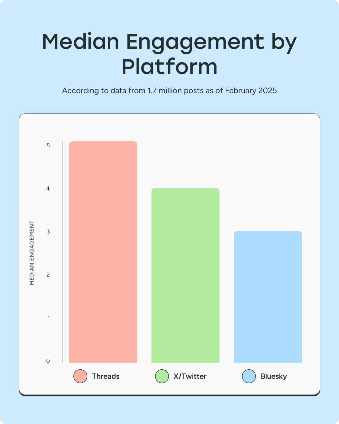 Bar chart comparing median engagement by platform as of February 2025. Threads ranks highest, followed by X/Twitter, then Bluesky, based on data from 1.7 million posts.