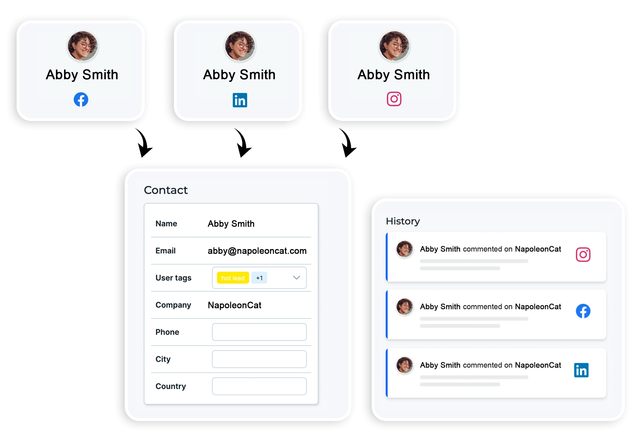 A unified profile view showing Abby Smith’s interactions across Facebook, LinkedIn, and Instagram, illustrating how social media engagement tools consolidate customer activity into a single contact record.