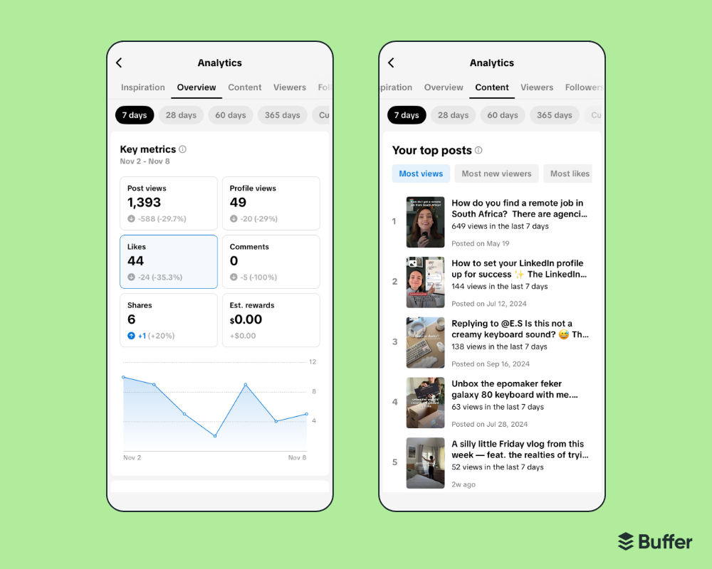 Two TikTok Studio analytics screenshots showing a 7-day performance summary. The first shows key metrics like post views (1,393), likes (44), and shares (6). The second lists top posts by views under TikTok analytics.