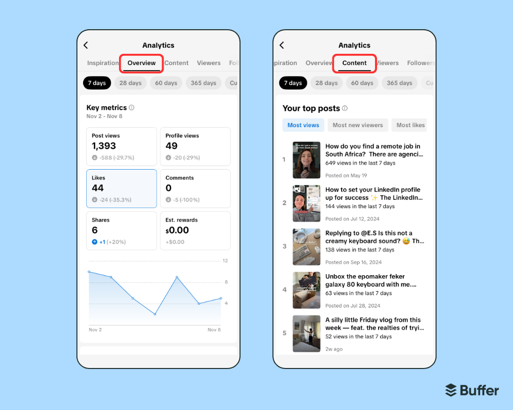 Two TikTok Studio analytics screenshots showing the Overview and Content tabs. The Overview panel lists 7-day metrics like post views, likes, and shares, while the Content panel ranks top posts by views under TikTok analytics.