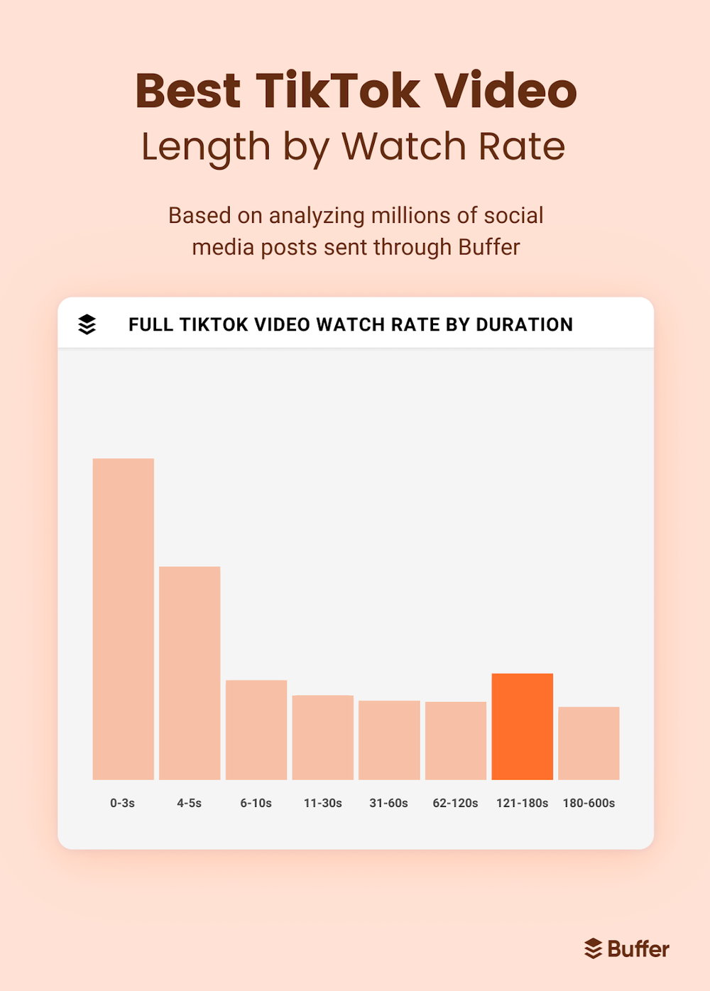 Bar chart showing the best TikTok video length by watch rate, based on Buffer data. Short clips (0–3 seconds) have the highest completion rates, while longer videos (121–180 seconds) also perform strongly. 
